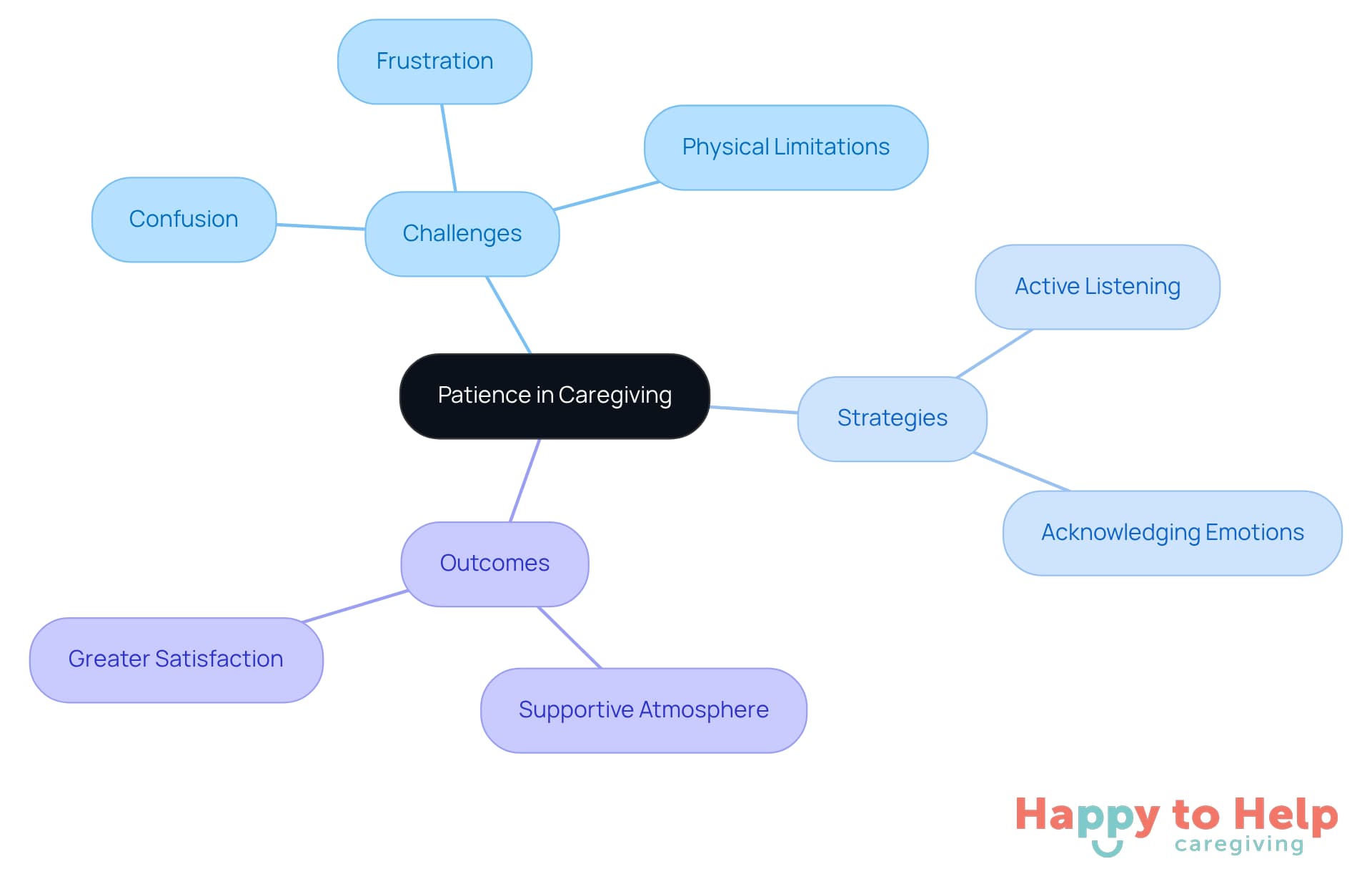 The center represents the main idea of patience in caregiving, with branches showing the challenges caregivers face, the strategies they can use, and the positive outcomes that result from a patient approach.