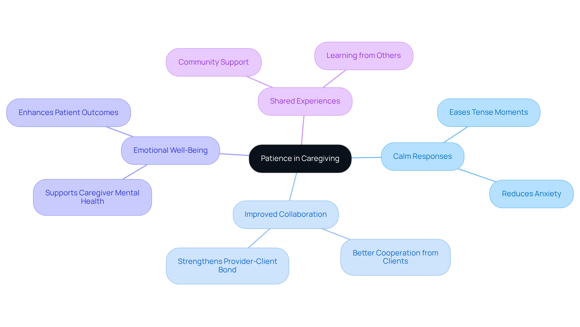 The center represents the crucial role of patience, with branches showing how it connects to calm responses, collaboration, emotional health, and the importance of shared experiences among caregivers.