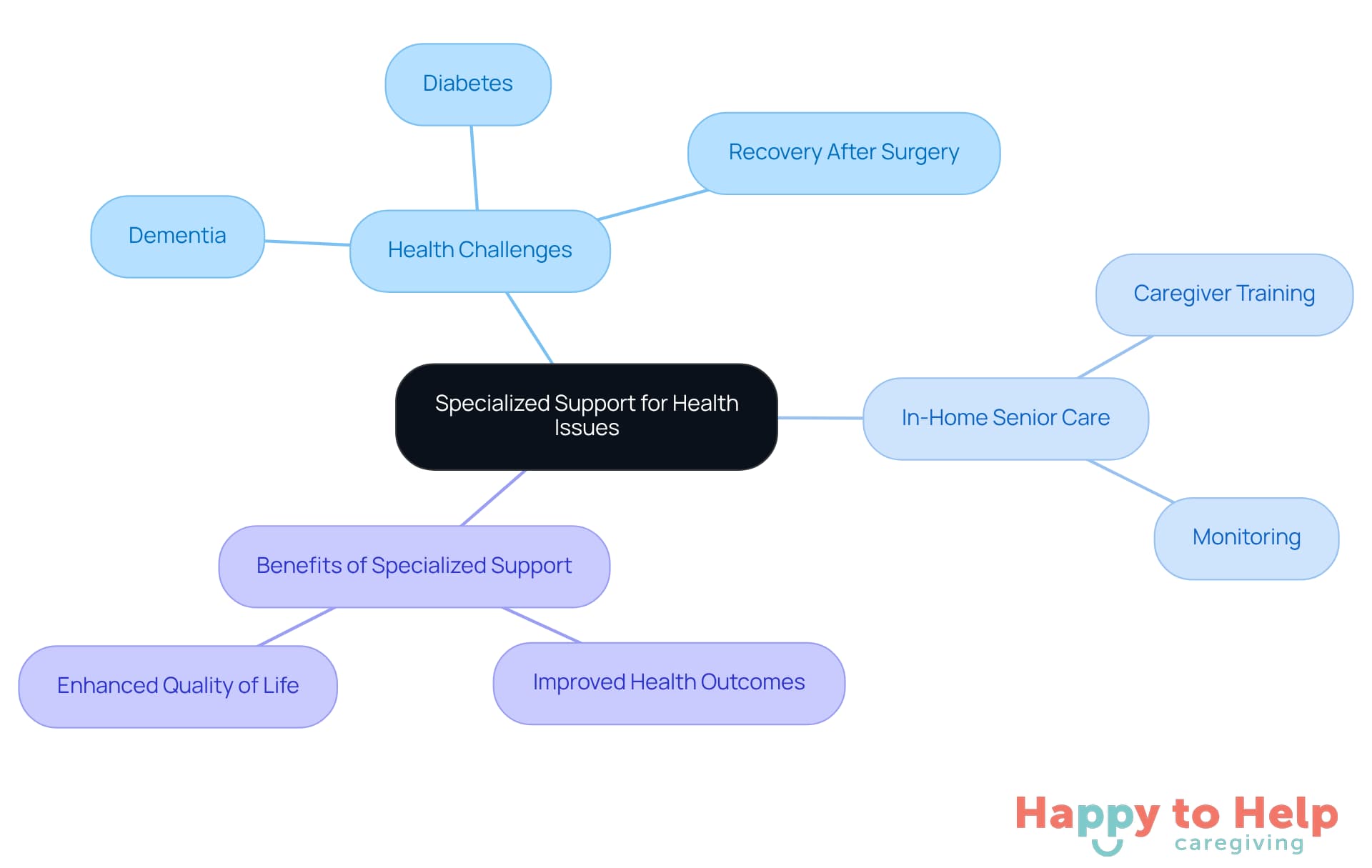The central idea is specialized support, with branches showing specific health challenges and how in-home care can help. Each branch highlights the importance of tailored care for improving seniors' lives.