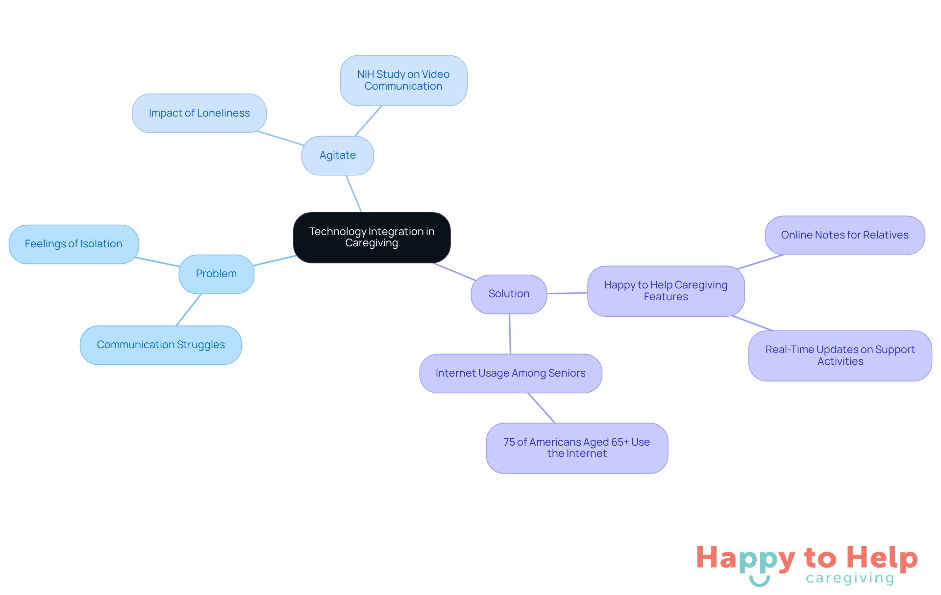 The central node represents the main topic, while the branches illustrate the problem, the emotional impact, and the technological solutions. Each section provides insights into how technology can improve communication and care monitoring.