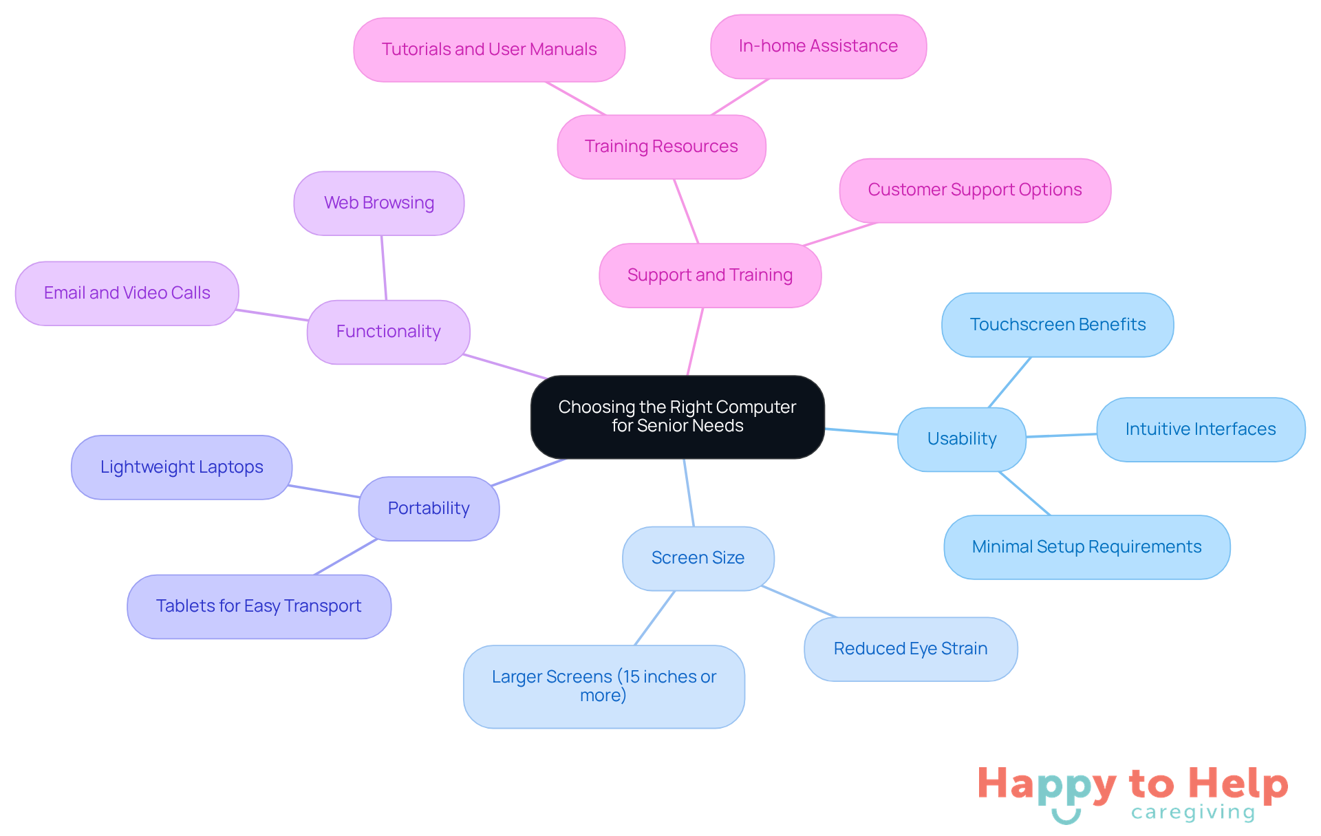 The center represents the main topic, and each branch shows a key consideration. Follow the branches to explore each aspect in detail, helping you understand what to look for when choosing a computer for seniors.