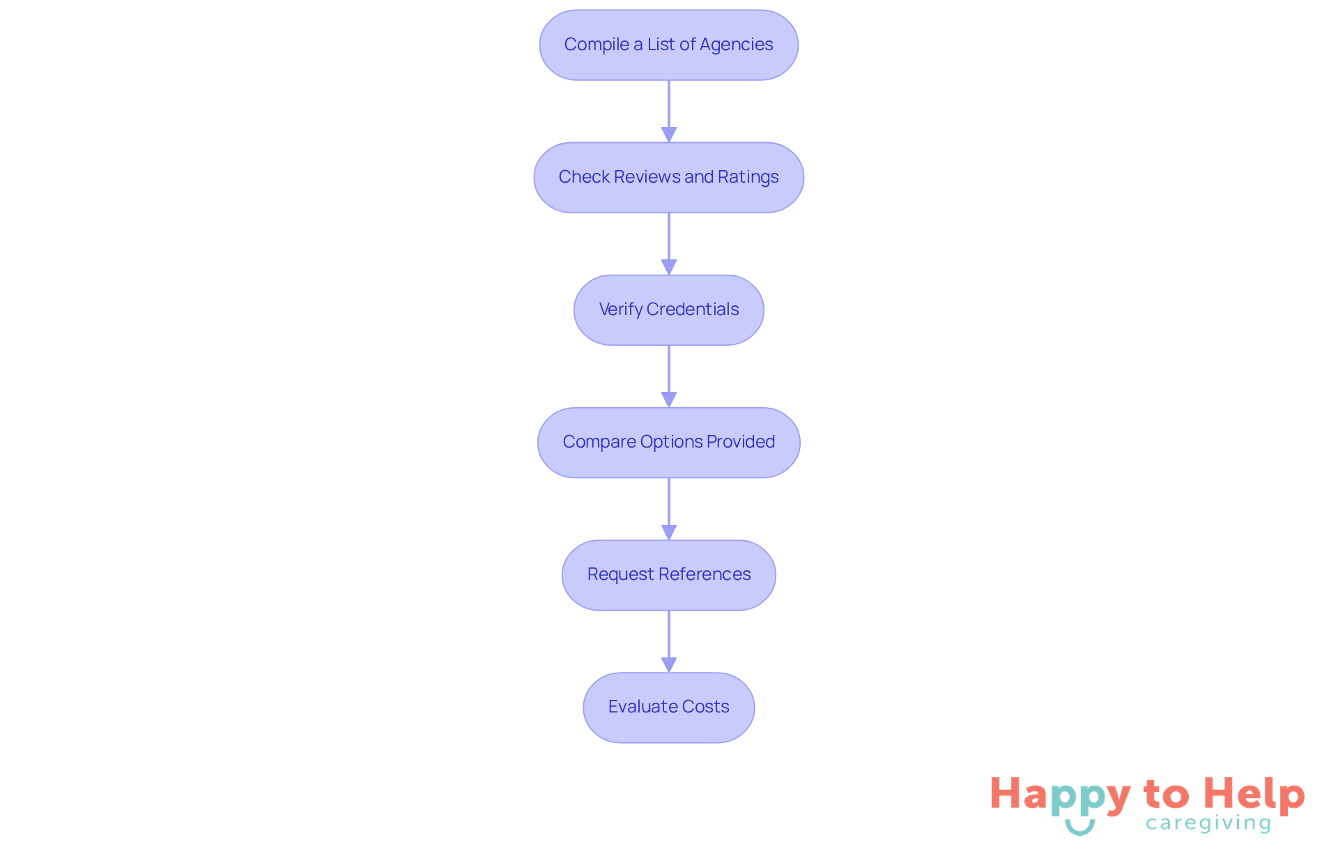 Each box represents a step in the process of finding the right in-home care agency. Follow the arrows to see how to navigate through each important stage.