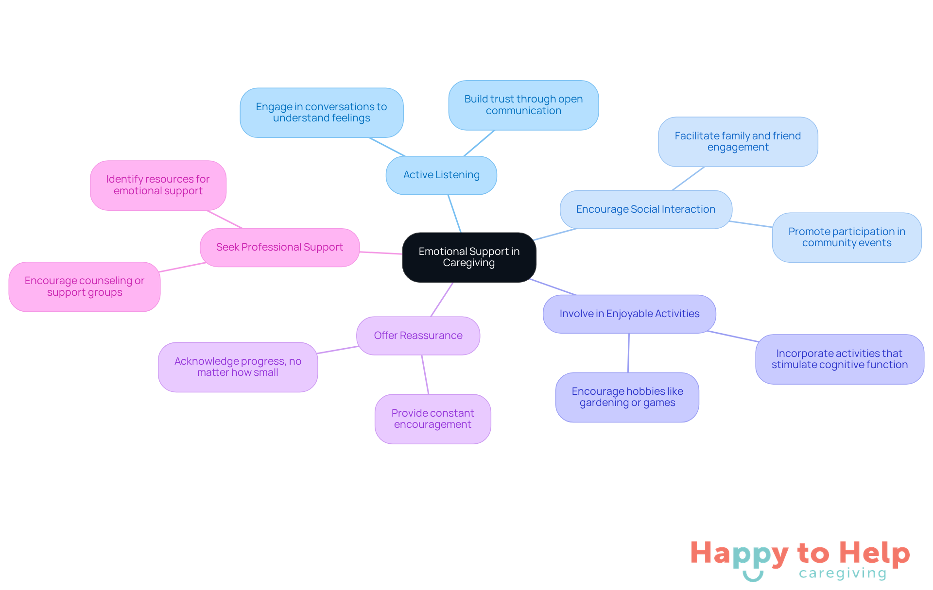 The central idea is emotional support, and each branch represents a strategy to enhance it. Follow the branches to see specific actions that can help caregivers provide better emotional care.