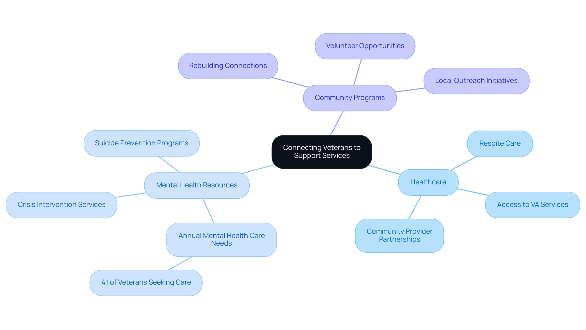 The central node represents the main goal of connecting veterans to essential services. Each branch shows a different area of support, with further details on specific services or impacts, illustrating how they contribute to veterans' well-being.