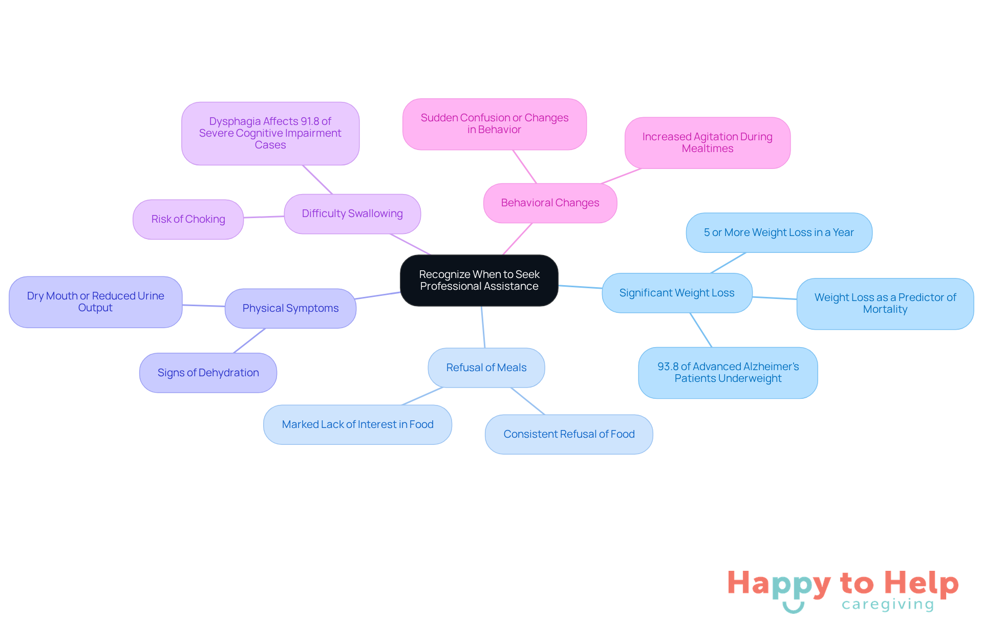The central node represents the main theme, while each branch highlights a specific sign to watch for. The more branches you explore, the deeper you understand the signs that may indicate the need for professional assistance.