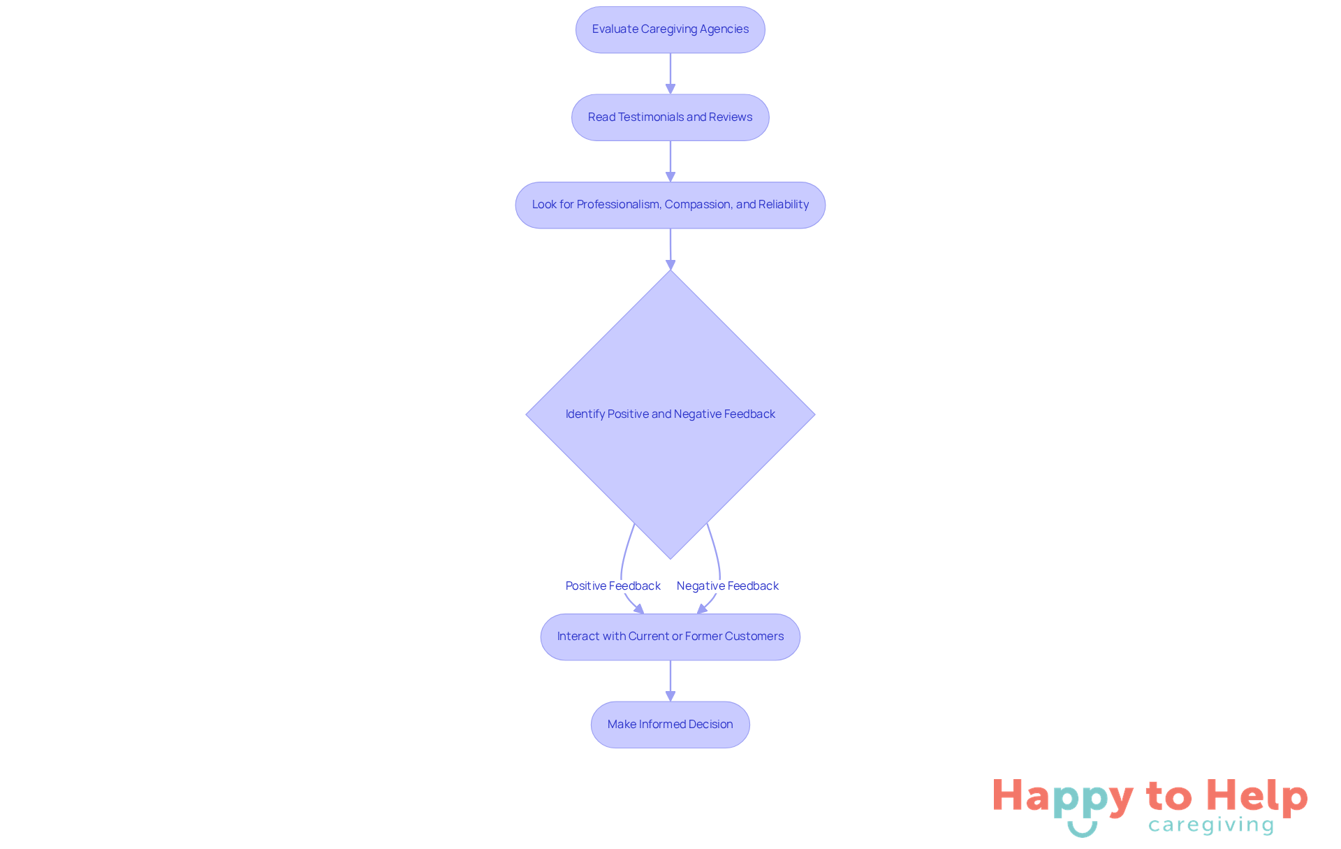 Follow the arrows to see how to assess caregiving agencies - start with reading reviews, then look for key qualities, and finally, talk to others for deeper insights.