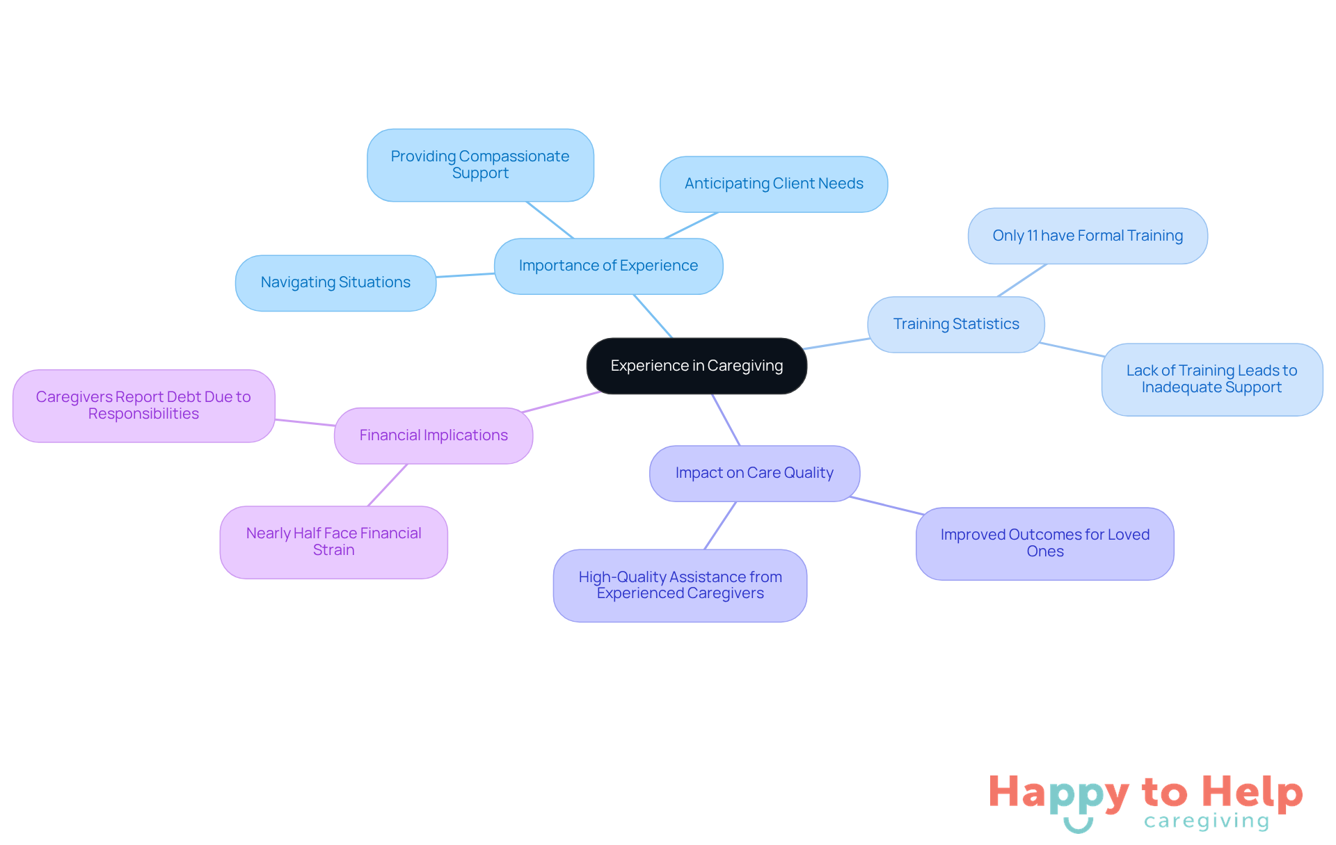 The central idea is about caregiver experience, with branches showing how it affects various aspects of caregiving, including training, quality of care, and financial considerations.