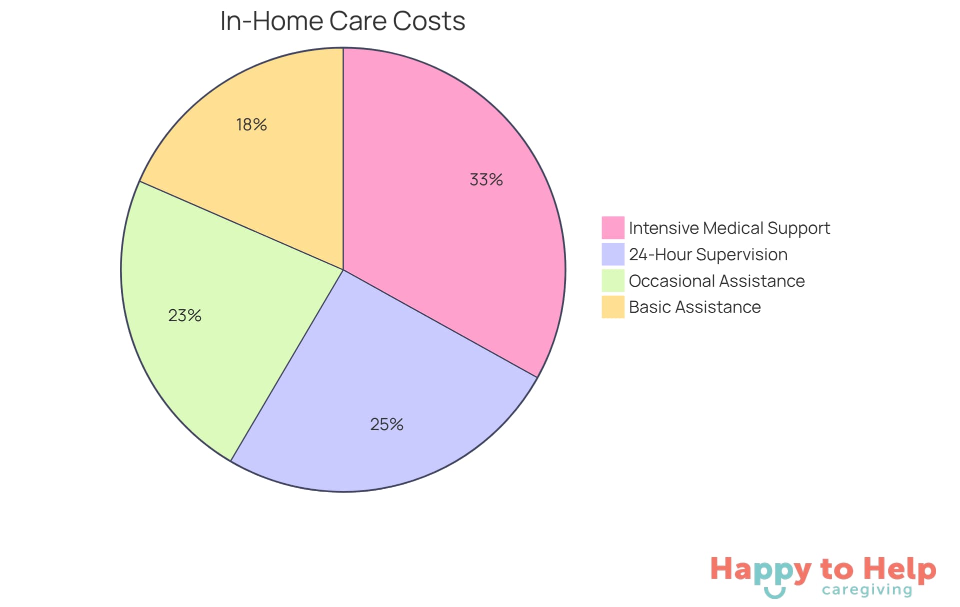 Each slice of the pie shows the average cost associated with different types of in-home care. The larger the slice, the more expensive that level of care is compared to others.