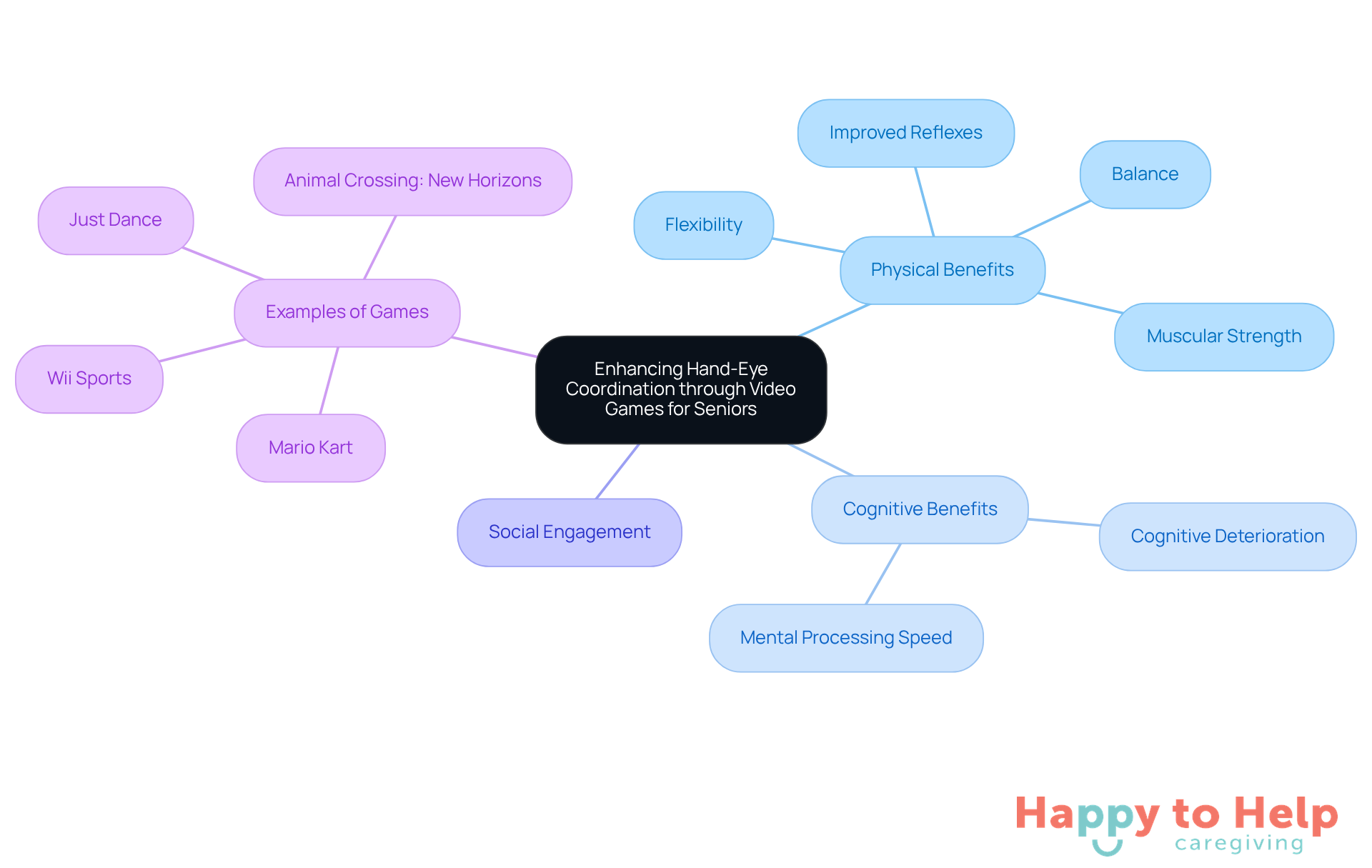The central node represents the main theme, while the branches show different benefits and examples of how gaming can enhance seniors' physical and cognitive abilities.