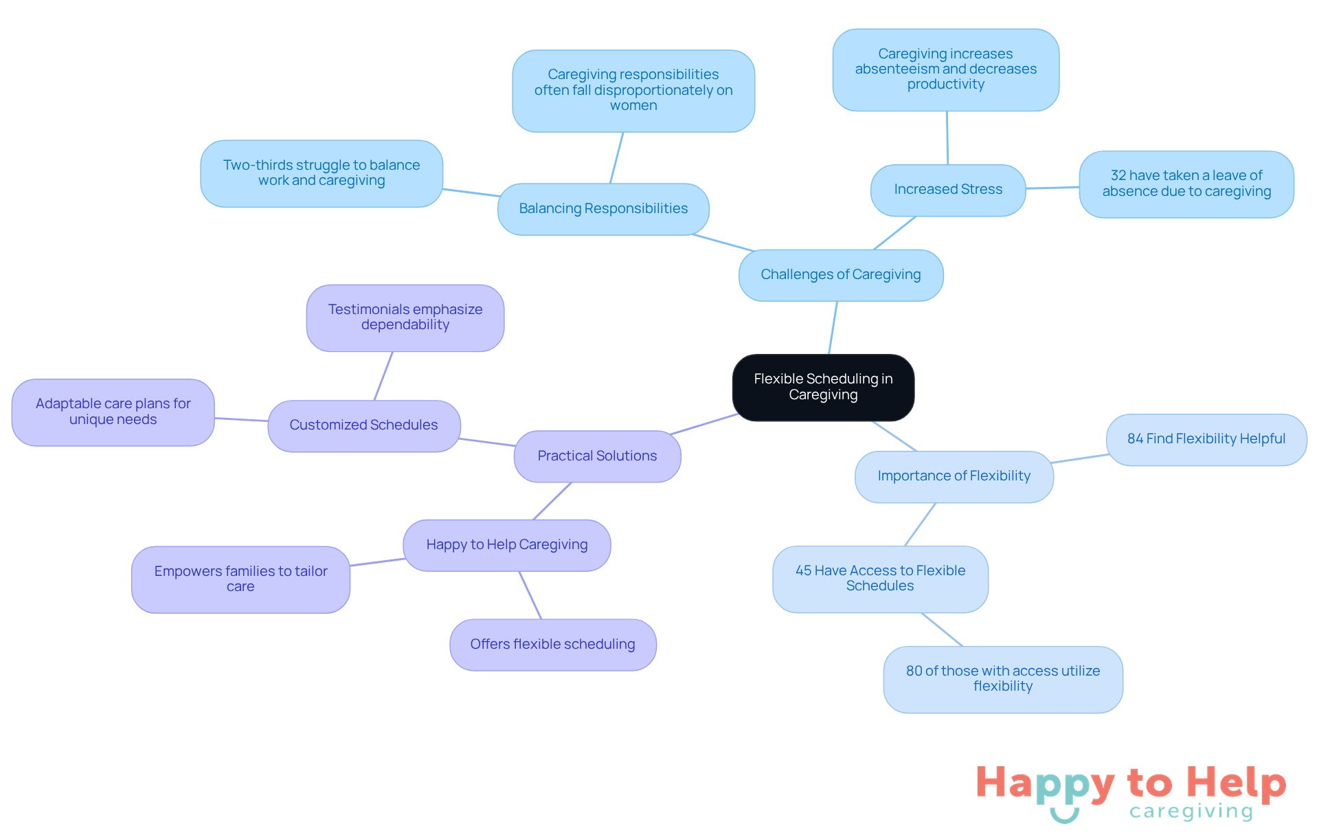 The central node represents the main topic of flexible scheduling, while the branches show the challenges, importance, and solutions related to caregiving. Each branch highlights key statistics and insights, helping you understand how flexibility can improve caregiving experiences.
