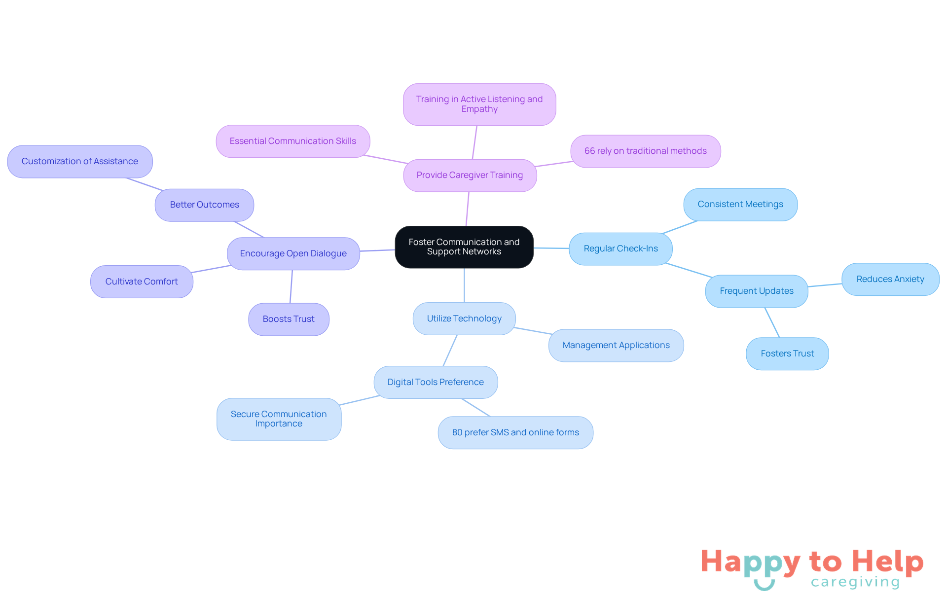 The central node represents the main focus on communication, while the branches show different strategies to improve it. Each sub-branch provides additional details or statistics that highlight the importance of these strategies.