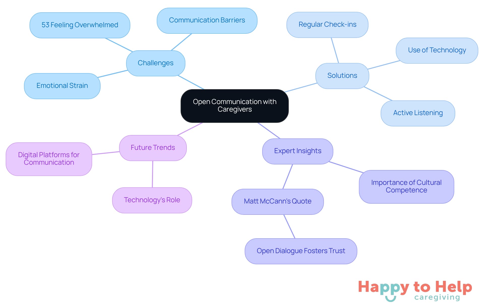The central node represents the main topic, while branches show different aspects of communication. Each color-coded branch helps you quickly identify challenges, solutions, expert opinions, and future trends in caregiver communication.