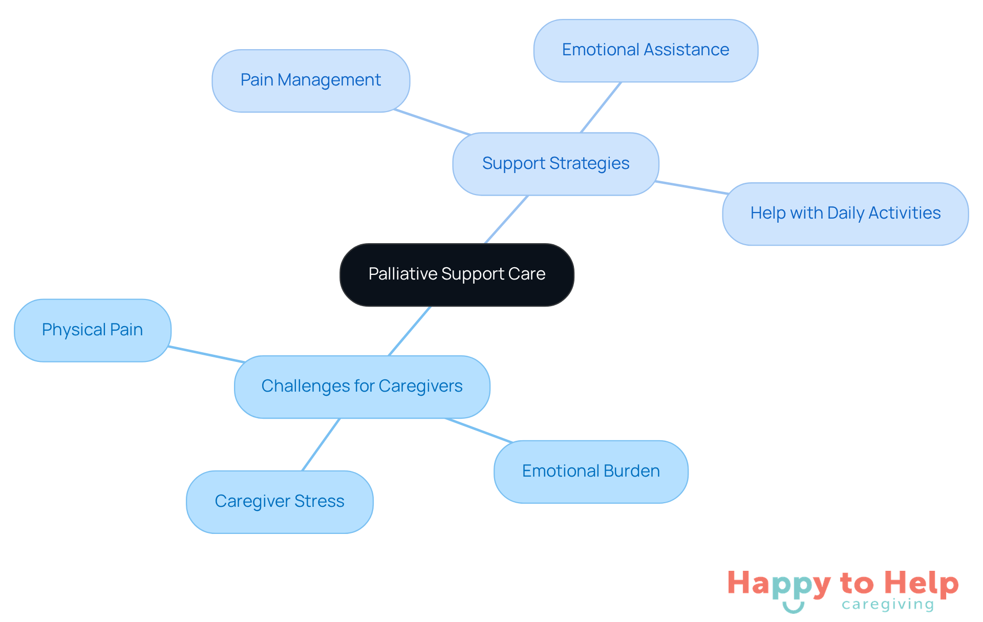 The center represents the main topic of palliative care, while the branches show the challenges caregivers face and the strategies to improve quality of life for seniors.