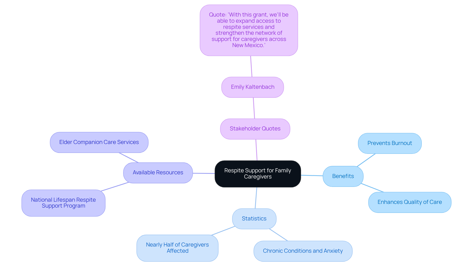 The center node represents the concept of respite support. Each branch explores different facets like benefits and statistics, illustrating how they contribute to caregiver health and well-being.