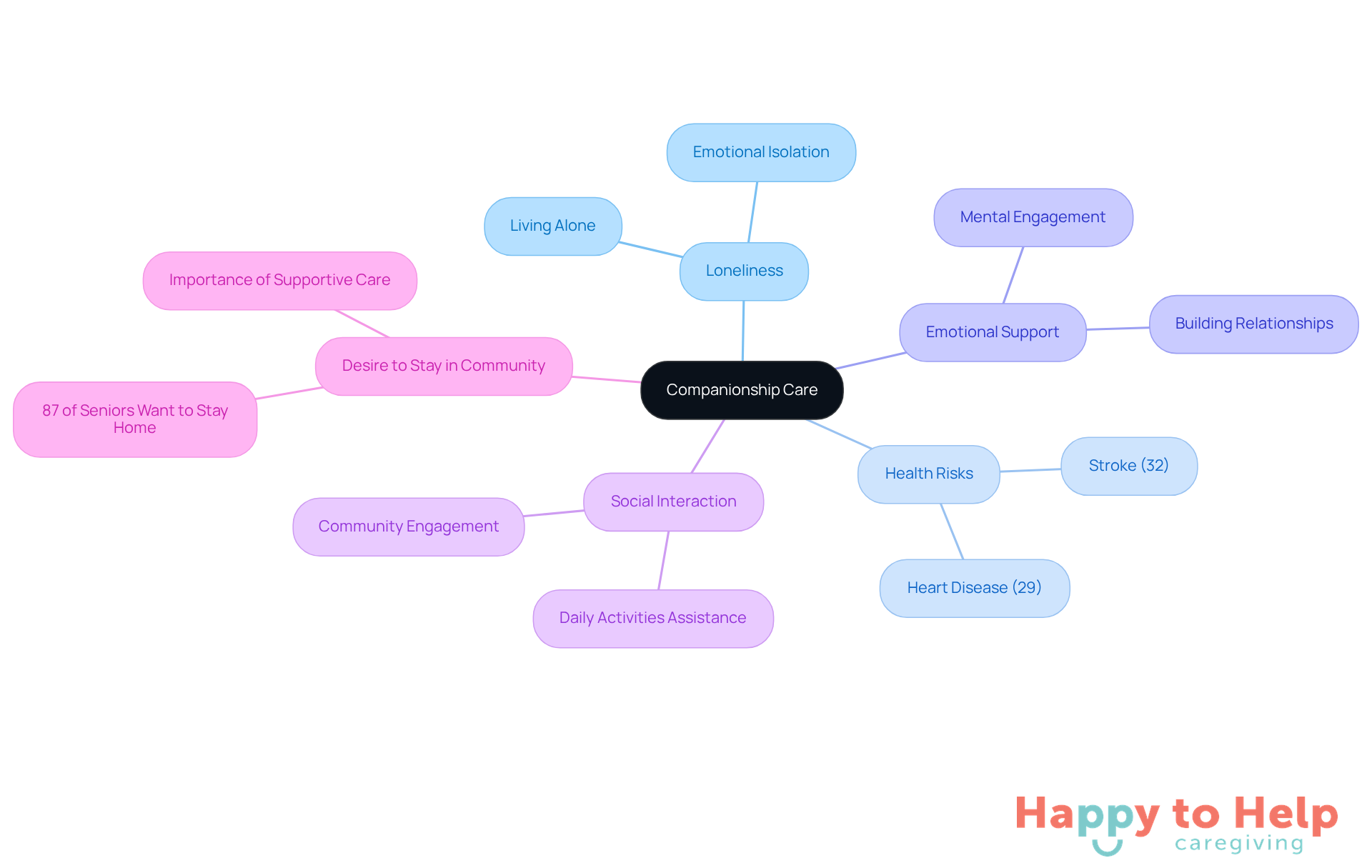 The central idea is companionship care, with branches showing how it relates to loneliness, health risks, and the needs of seniors. Each branch highlights a key aspect of why companionship care is vital for seniors' well-being.