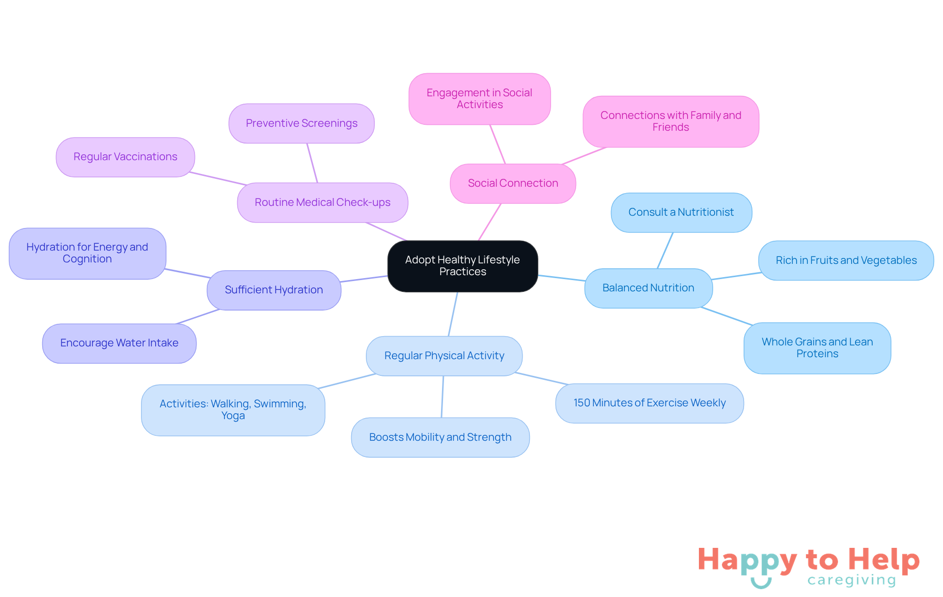 The central node represents the main theme of adopting healthy practices. Each branch shows a key area of focus, and the sub-branches provide specific tips or actions to take. This layout helps caregivers understand how to support their loved ones in maintaining a healthy lifestyle.