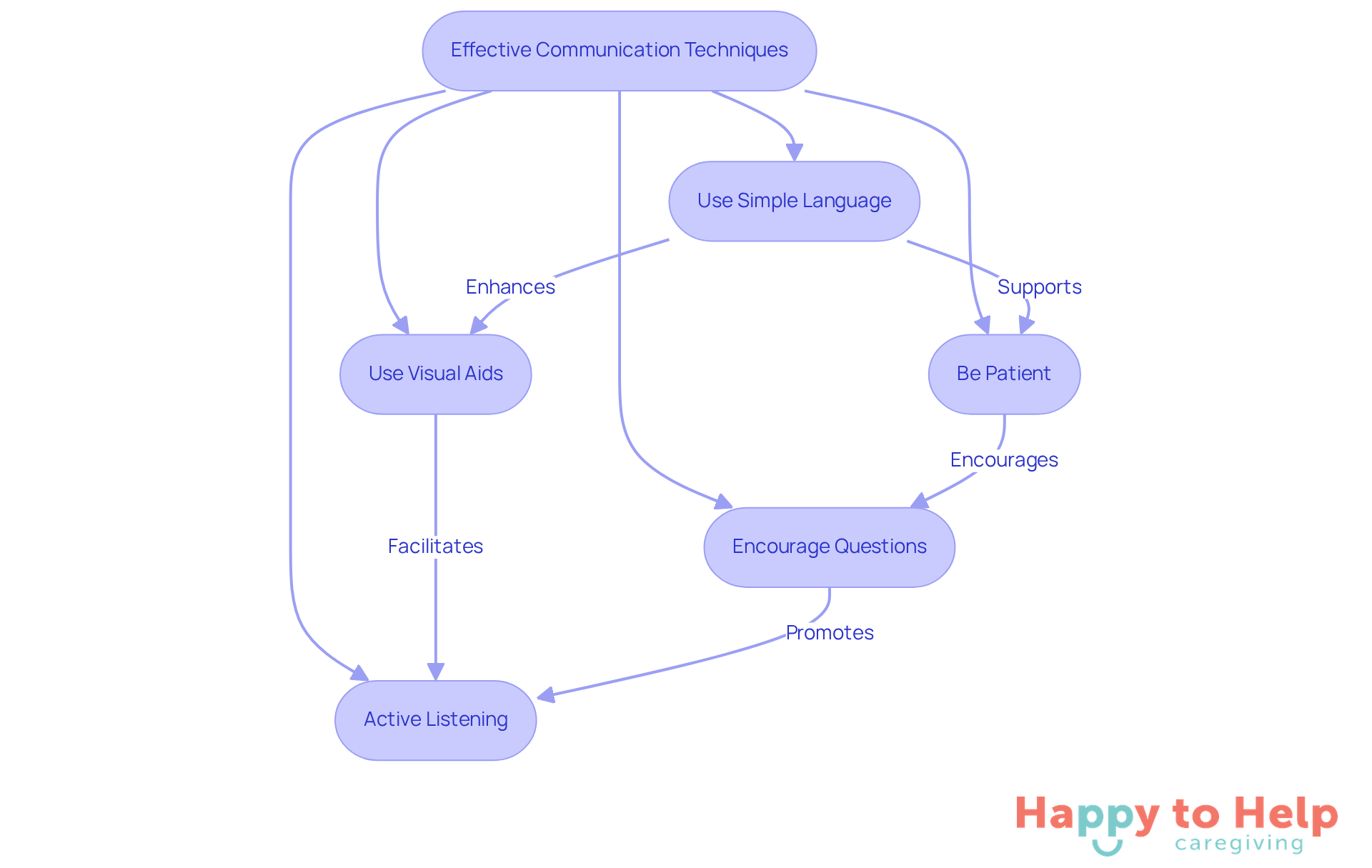 Each box represents a technique caregivers can use. Follow the arrows to see how these methods connect and support better understanding for seniors.