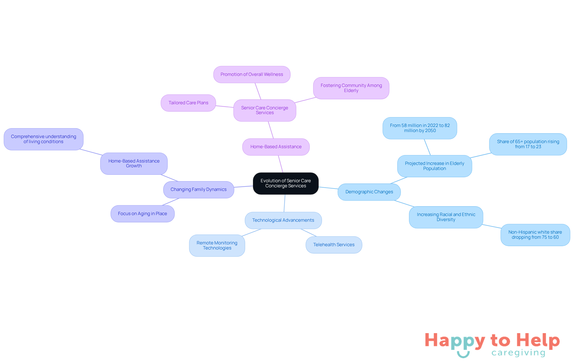 Start at the center with the main topic, then follow the branches to explore how different factors contribute to the evolution of senior care. Each branch represents a key area of change, with further details provided in the sub-branches.