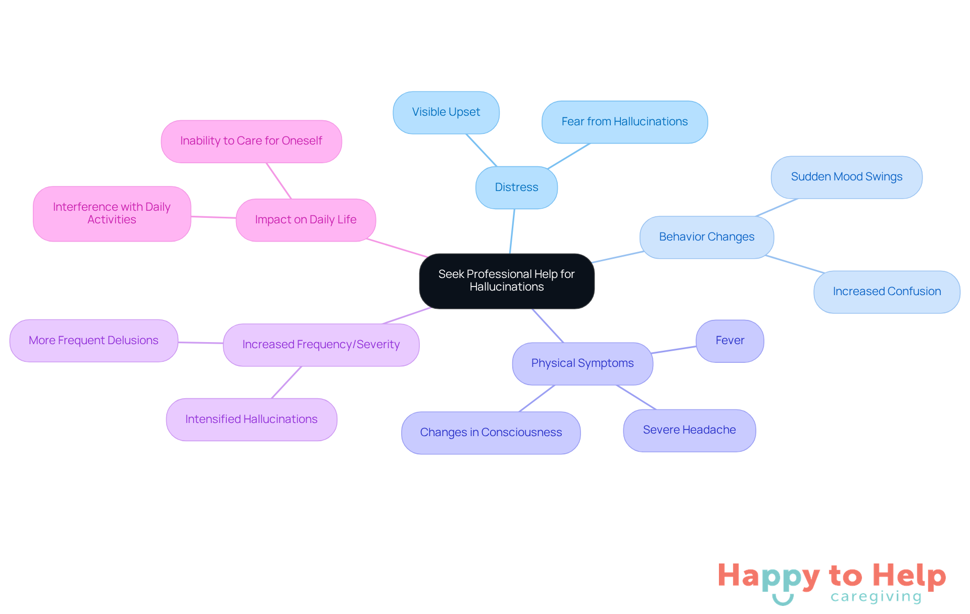 The central idea is about seeking help, and each branch represents a specific reason to do so. Follow the branches to understand the different challenges caregivers may face and when it's important to consult a healthcare provider.