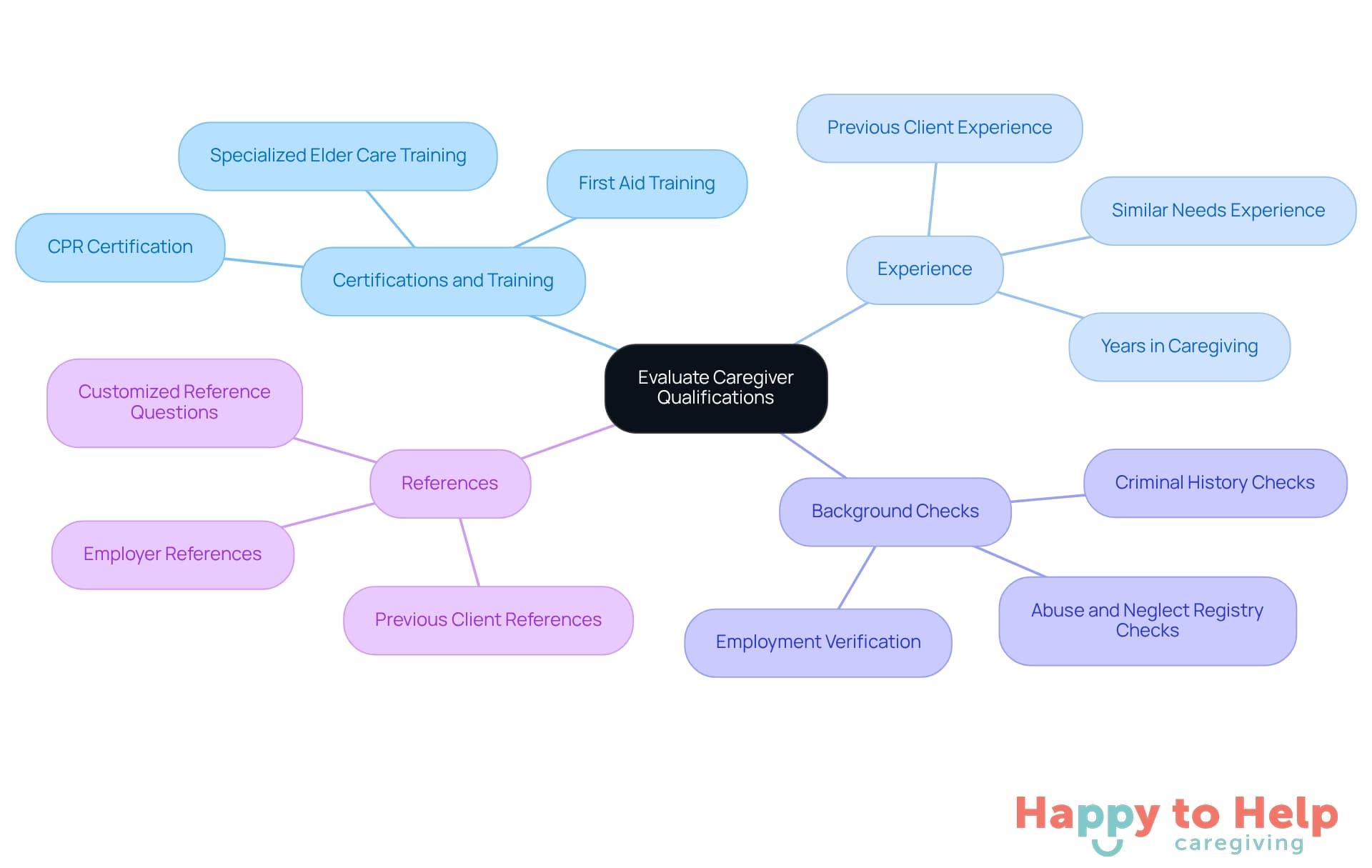 The center represents the main goal of evaluating caregivers, while the branches show the key factors to consider. Each factor can be explored further for more detailed information.