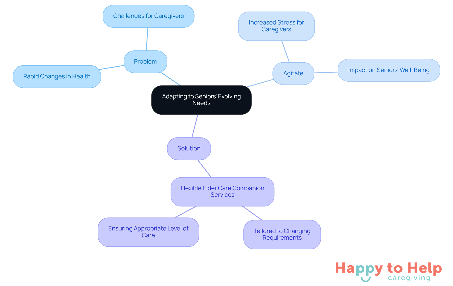 The center represents the main theme of adapting care for seniors. Each branch shows different aspects: the challenges faced, the emotional impact, and the solutions provided. Follow the branches to understand how each part connects to the overall goal of improving elder care.