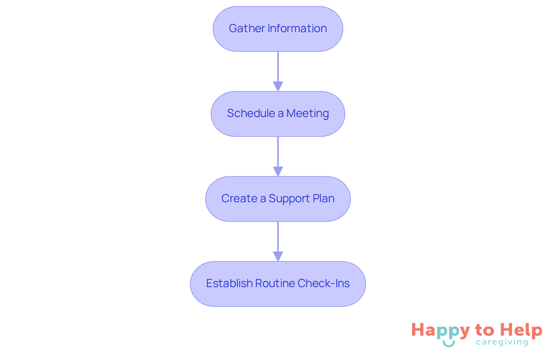 Each box represents a step in the process of creating a care plan. Follow the arrows to see how to move from one step to the next, ensuring a comprehensive approach to care.