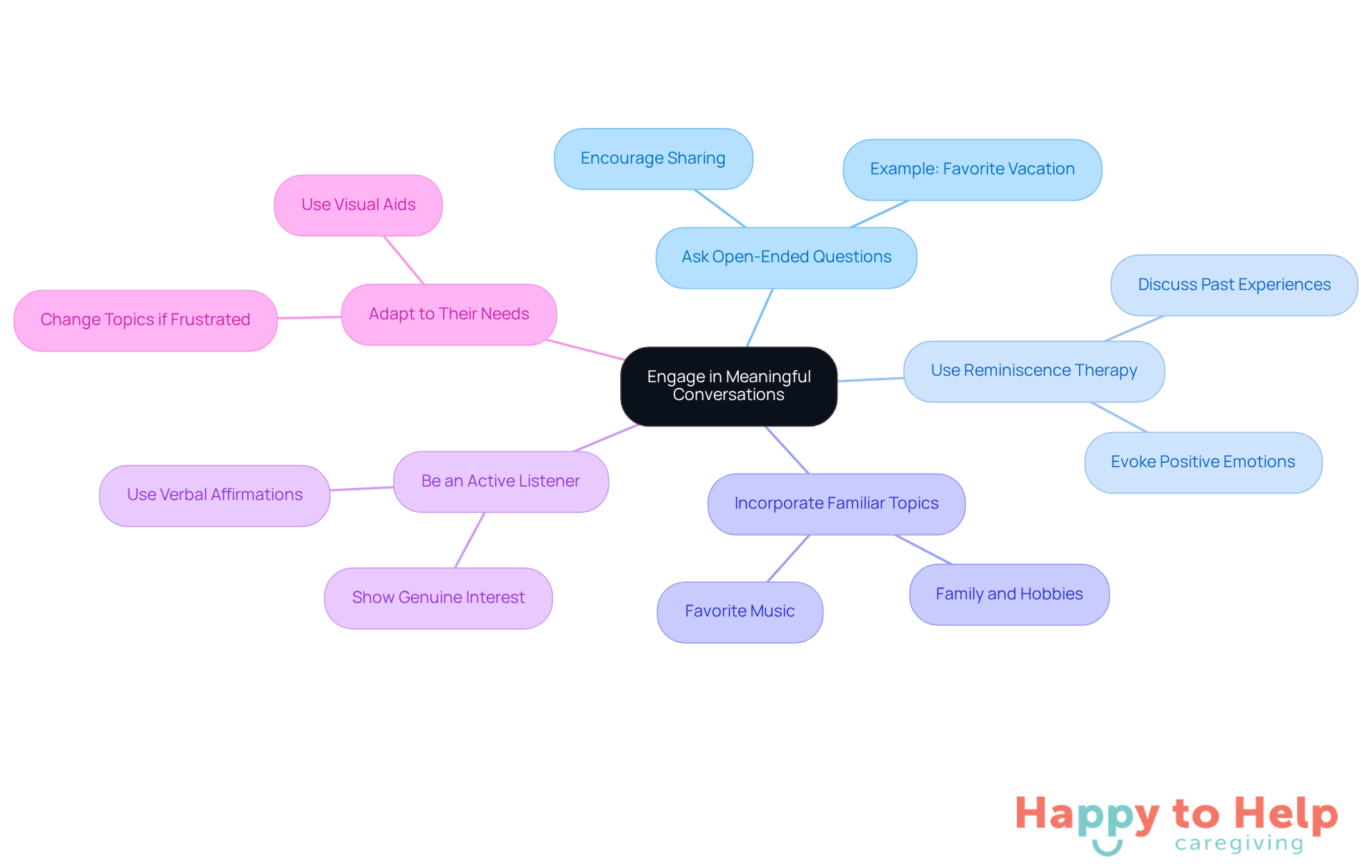 The central node represents the goal of engaging in meaningful conversations, while each branch outlines a specific strategy to achieve this. Follow the branches to explore different approaches caregivers can take to improve their interactions.