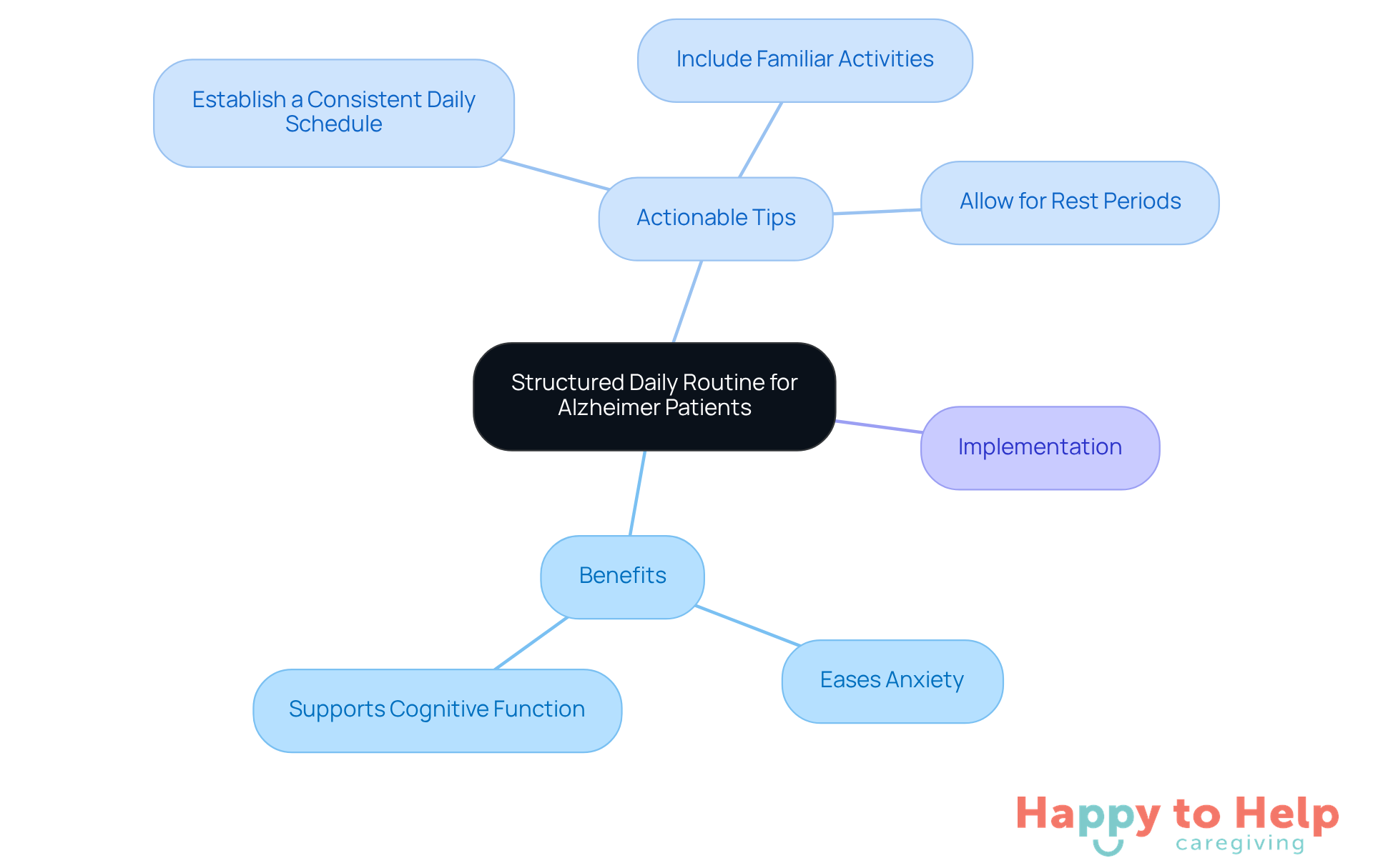 The central node represents the main idea, while branches show the benefits and actionable tips. Each tip is a strategy caregivers can use to help Alzheimer patients feel more secure and independent.