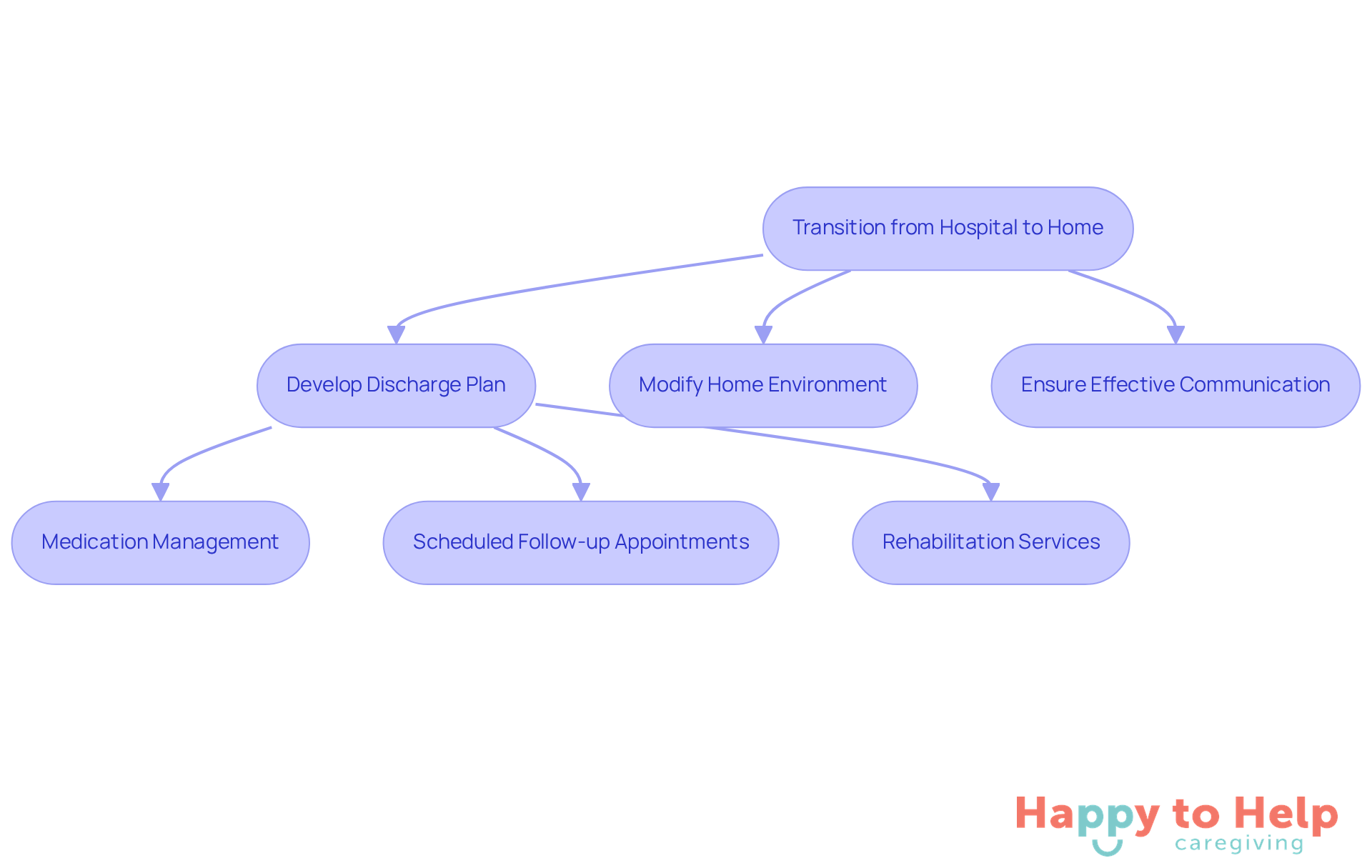 Follow the arrows to see the steps caregivers should take when transitioning a stroke patient from hospital to home. Each box represents a key consideration or action to ensure a smooth transition.