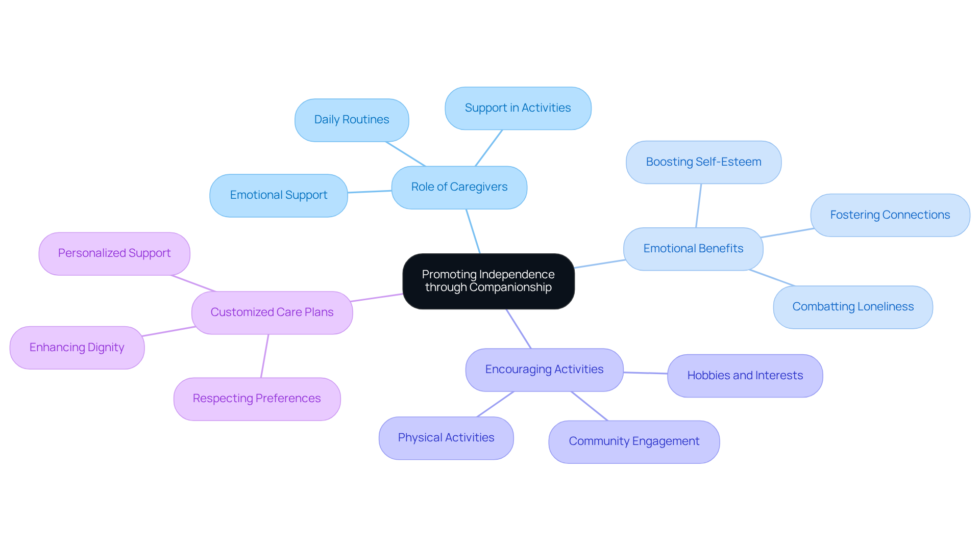 Begin at the center with the main idea of companionship, then explore how it connects to caregiver roles, emotional health, activities, and personalized care. Each branch represents an important aspect that contributes to the independence and well-being of seniors.