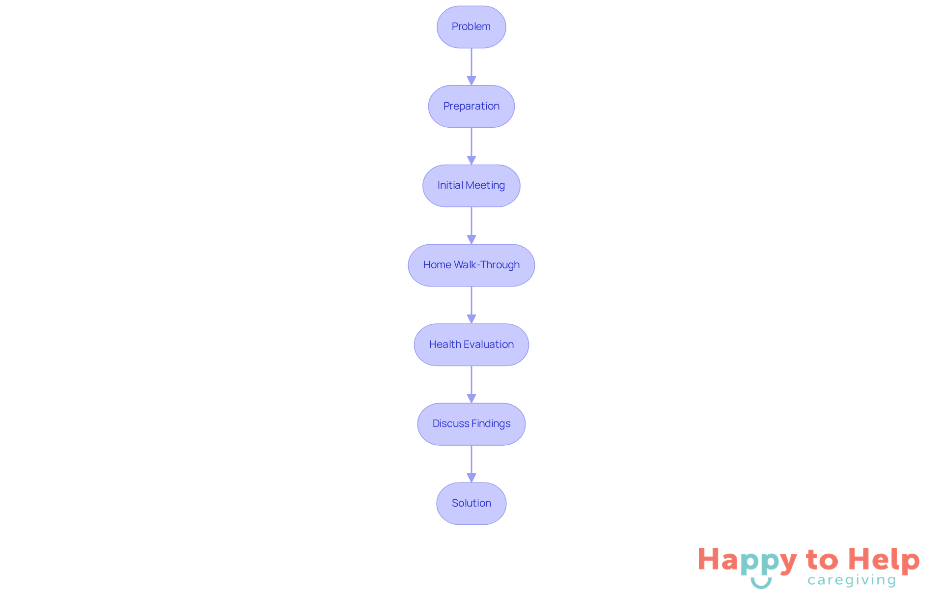 Each box represents a step in the assessment process - follow the arrows to see how each step leads to the next, ensuring a comprehensive evaluation for elderly individuals.
