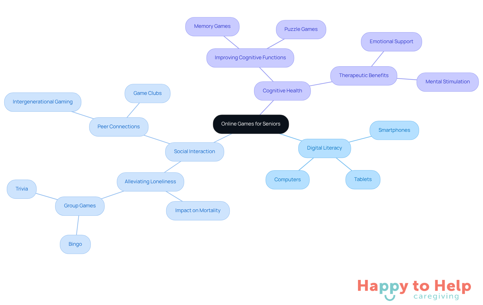 The central node represents the main topic, while the branches show related aspects. Each color-coded branch helps you see how digital literacy, social interaction, and cognitive health are connected to online gaming for seniors.