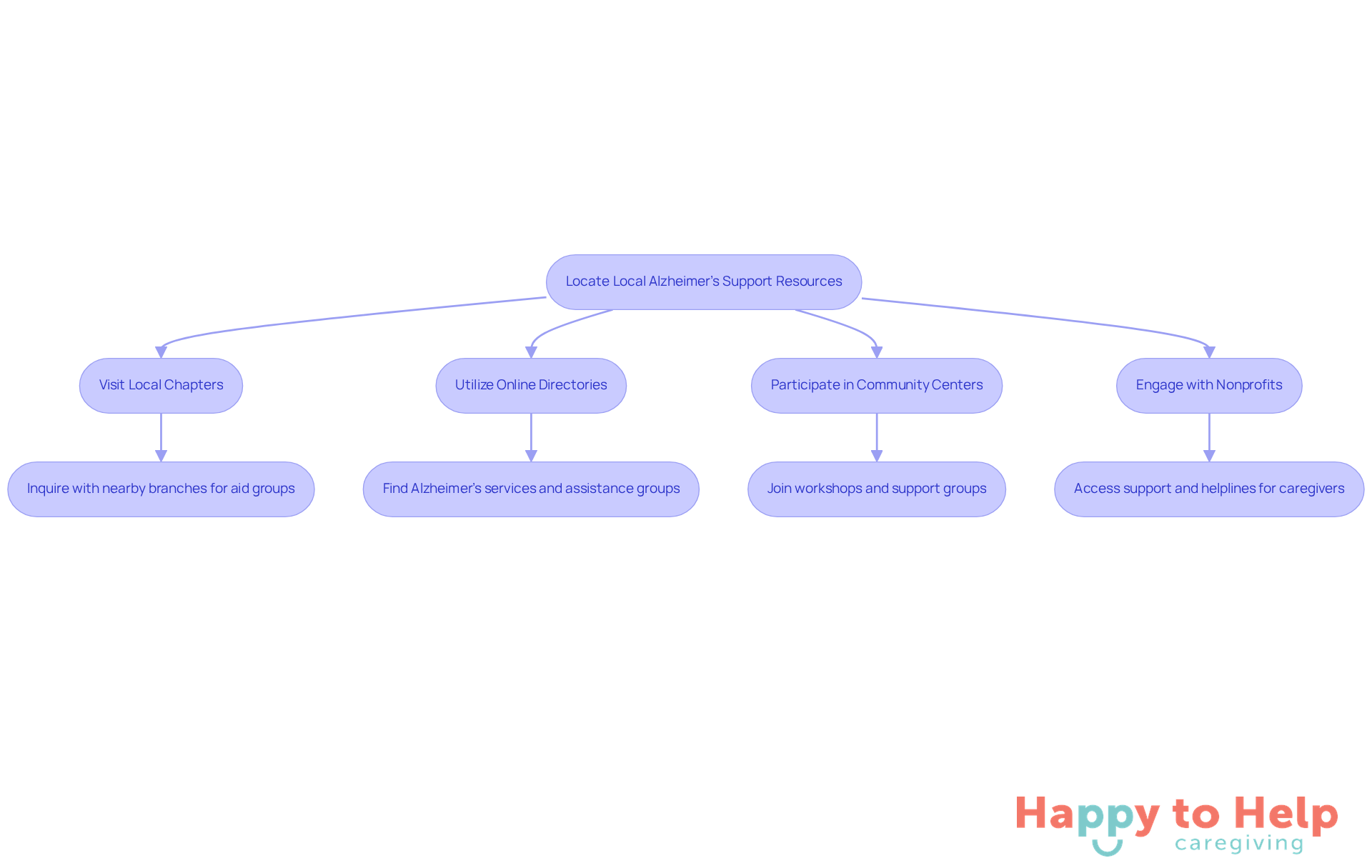 Follow the arrows to see how to find support resources for caregivers. Each step provides a way to connect with local services that can help alleviate stress and isolation.