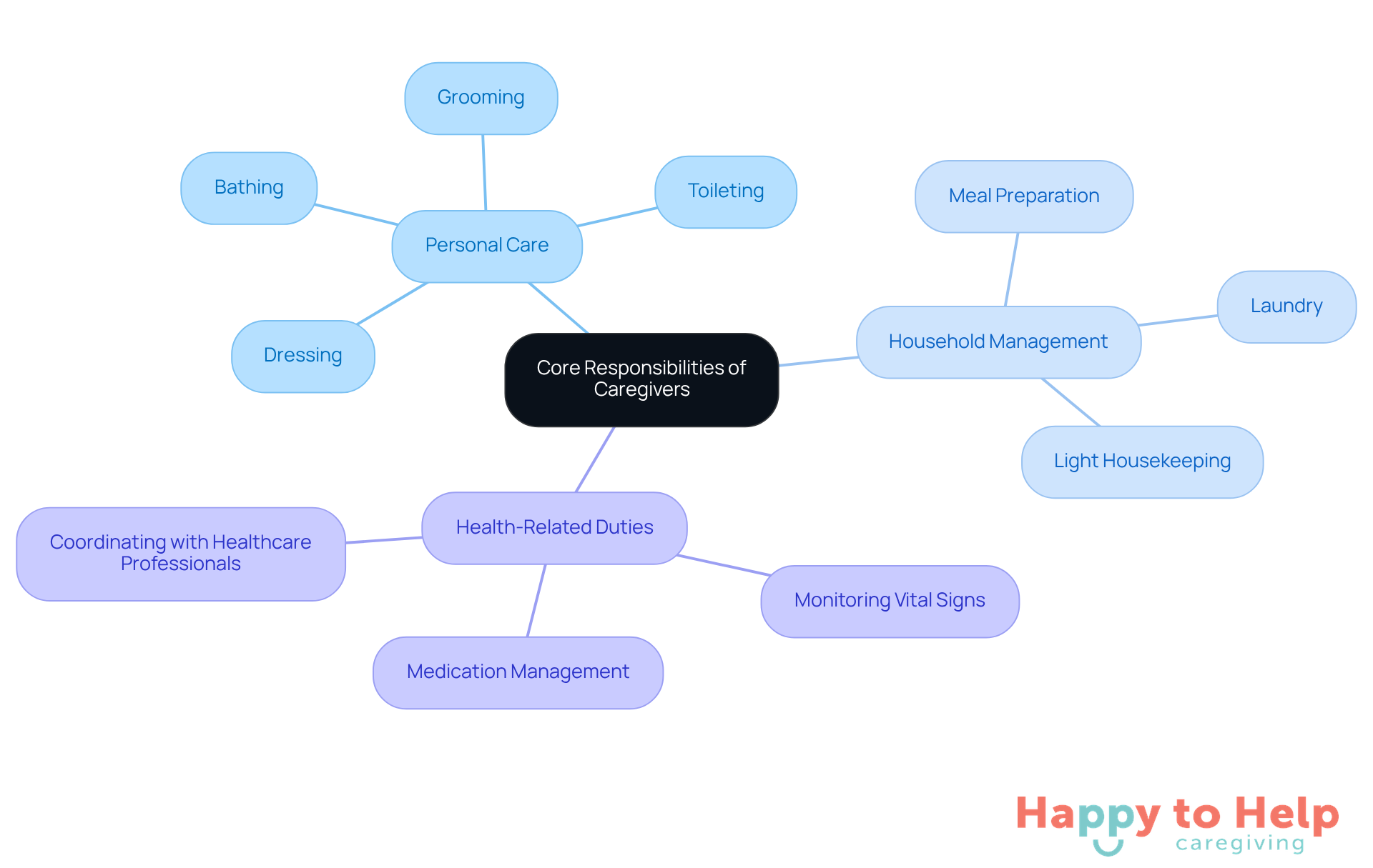 The central node represents the overall responsibilities of caregivers, while the branches show the main categories and their specific tasks. Each color-coded category helps you quickly identify the different areas of responsibility.