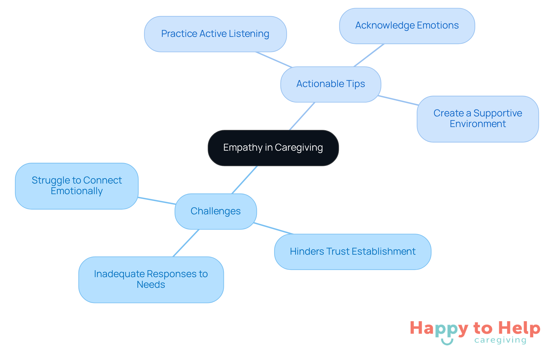 The central idea is empathy, with branches showing the challenges caregivers face and the tips they can use to improve their empathetic skills. Each branch helps visualize how to enhance emotional connections with clients.