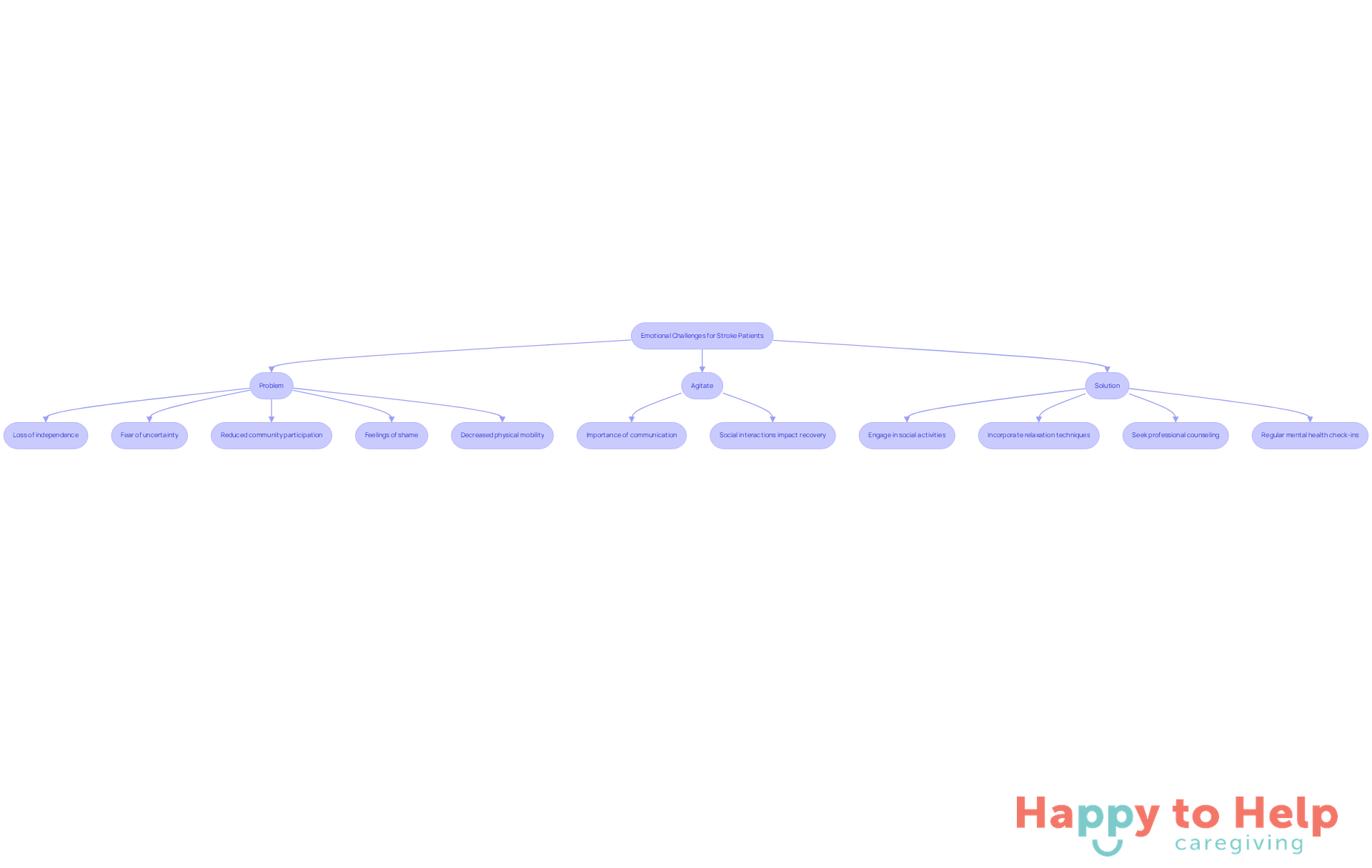 This flowchart guides caregivers through understanding emotional challenges and implementing supportive strategies. Follow the arrows to see how each step connects, from recognizing problems to taking action.