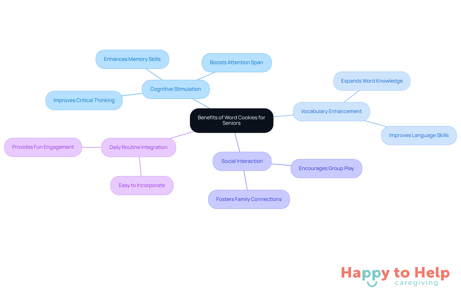 The central node represents the overall benefits of the game, while the branches show specific areas where it helps seniors, making it easy to understand how it contributes to their mental and social well-being.
