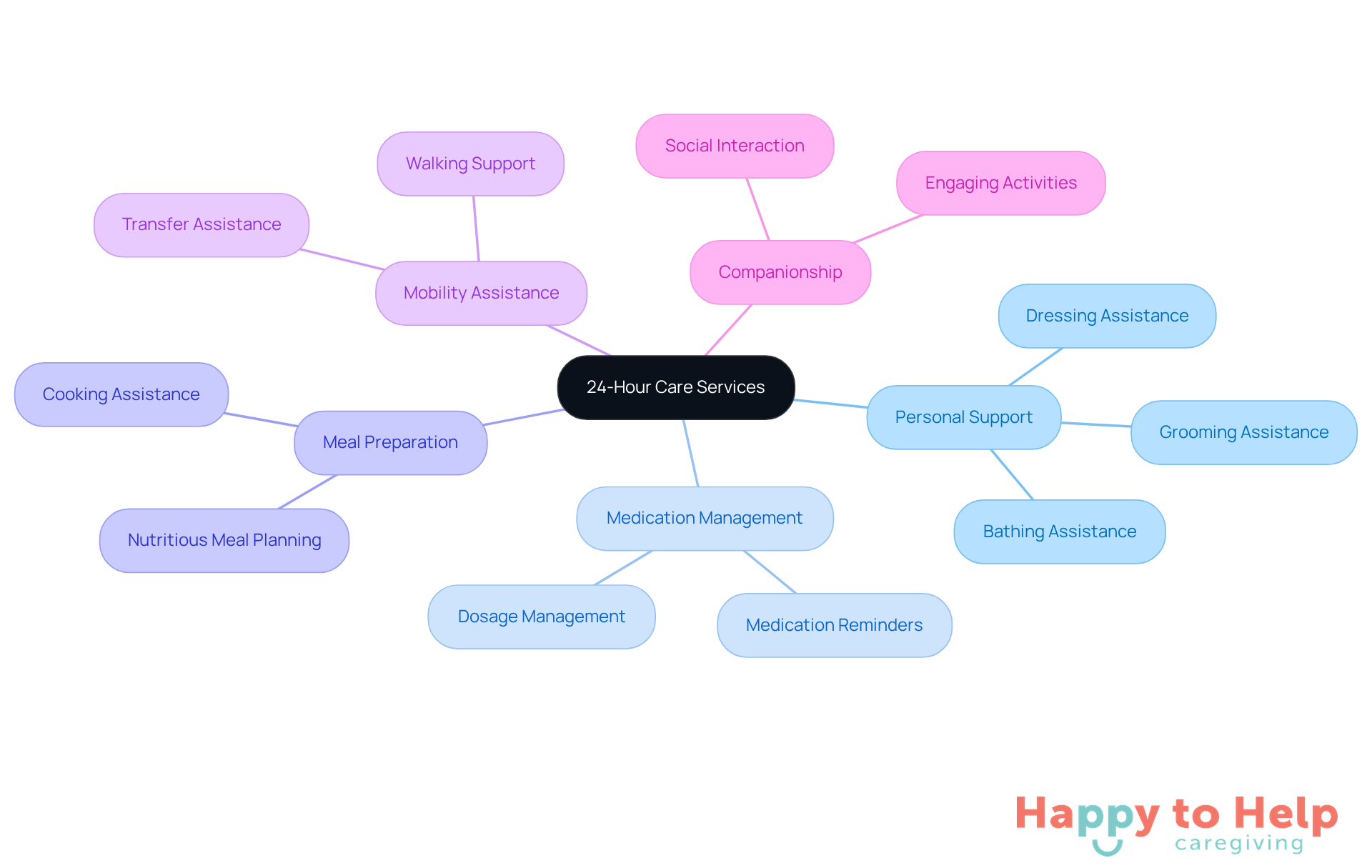The central node represents the overall care services, while each branch shows a specific service offered. The sub-branches detail what each service entails, helping families understand the comprehensive support available.