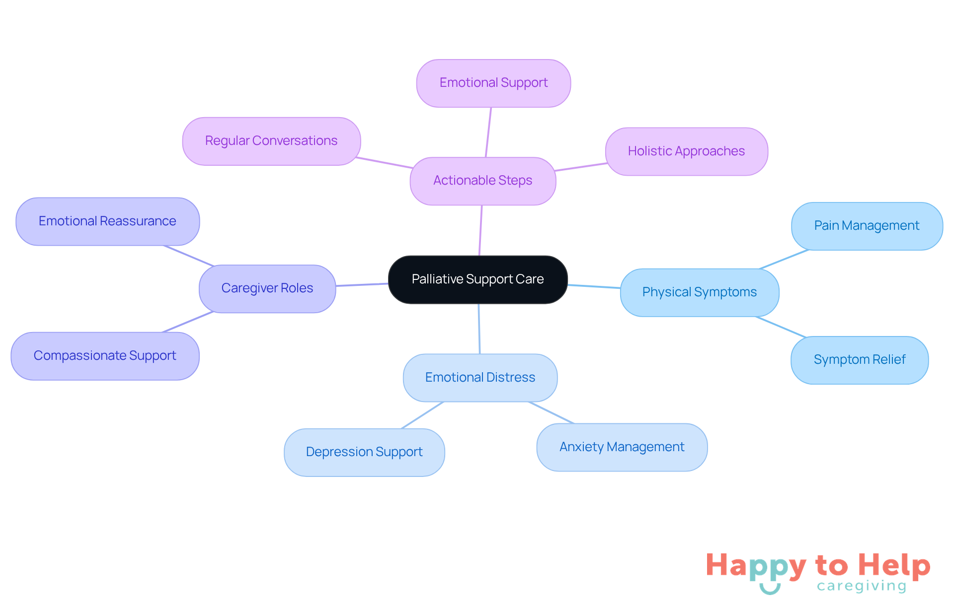 The central node represents the main topic of palliative support care. Each branch shows a key area of focus, and the sub-branches detail specific aspects or strategies related to that area. This layout helps you see how everything connects and the importance of a holistic approach.