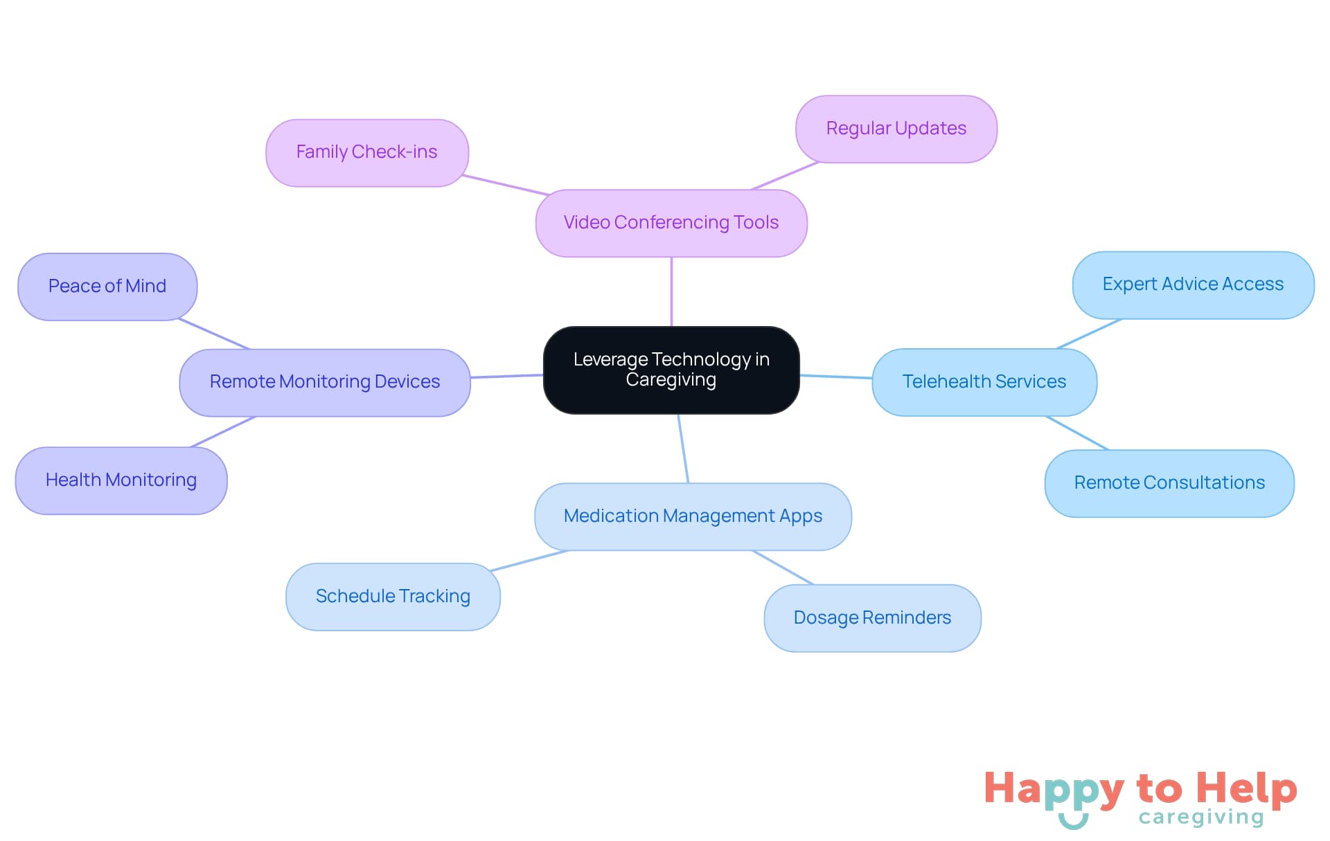 The central node represents the main theme of using technology in caregiving. Each branch shows a different tool, and the sub-branches highlight the specific benefits these tools provide to caregivers and those receiving care.