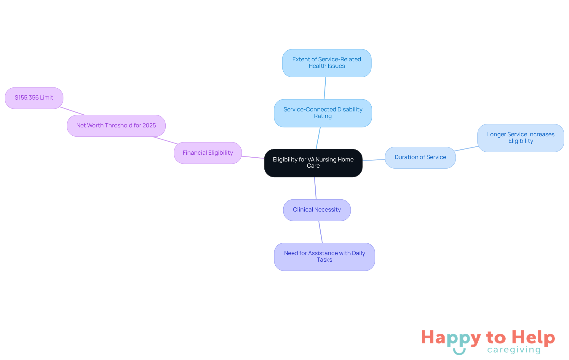 The central node represents the main topic, while the branches show the key factors that determine eligibility. Each branch provides a specific requirement that veterans must meet to qualify for nursing home care.