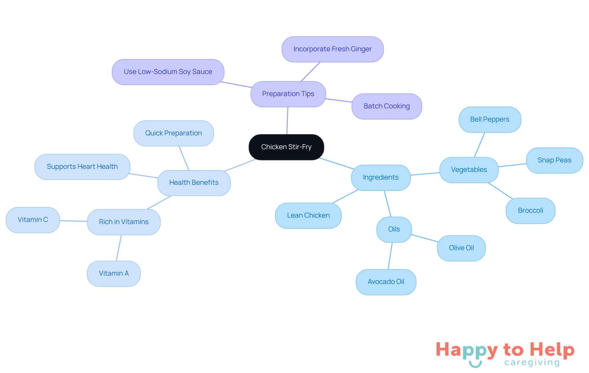 The center shows the main dish, chicken stir-fry. Follow the branches to explore its ingredients, health benefits, and tips for preparation. Each color represents a different aspect of the meal, making it easy to see how everything connects.