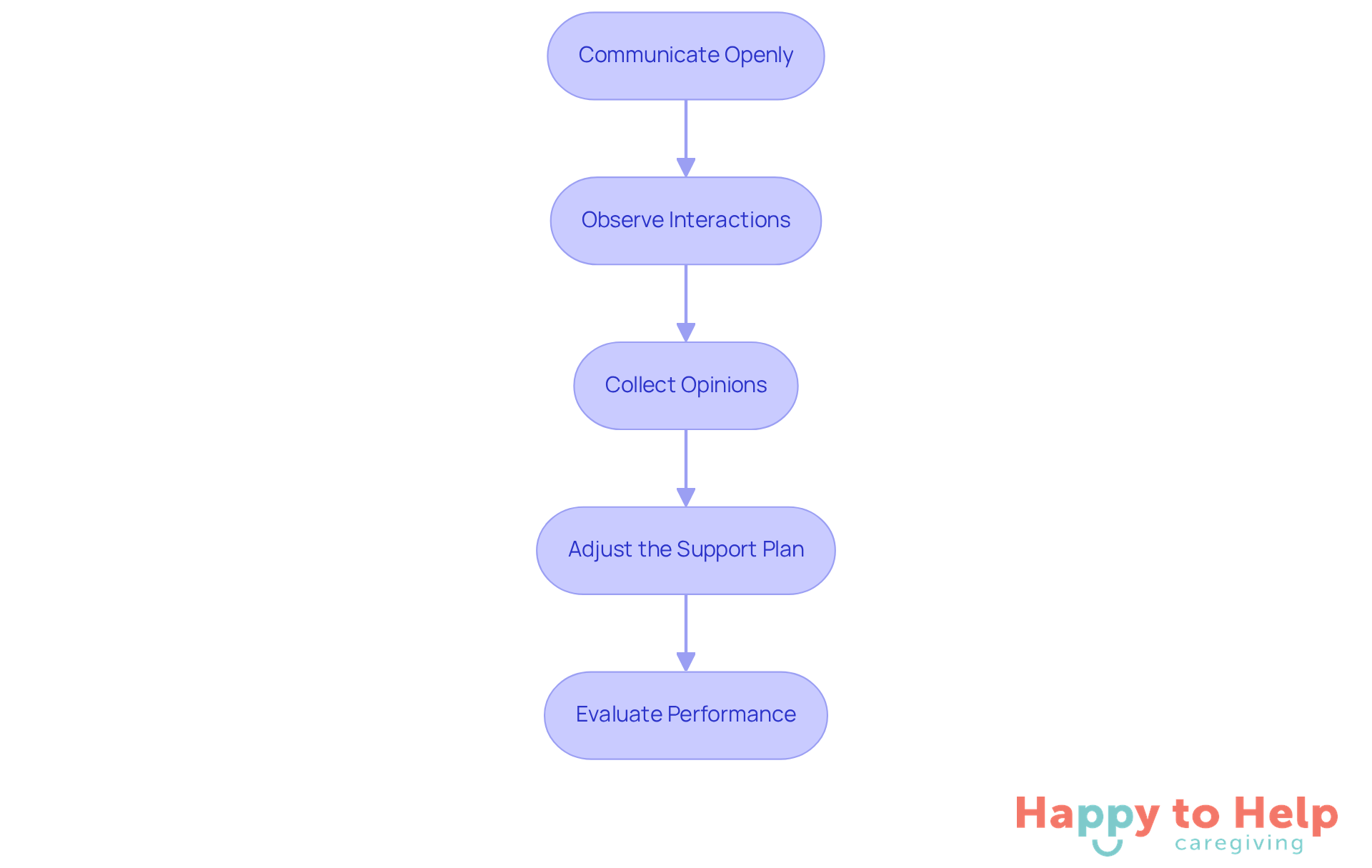 Each box represents a step in the process of improving communication and monitoring care. Follow the arrows to see how each step builds on the previous one, leading to better outcomes for your loved one.