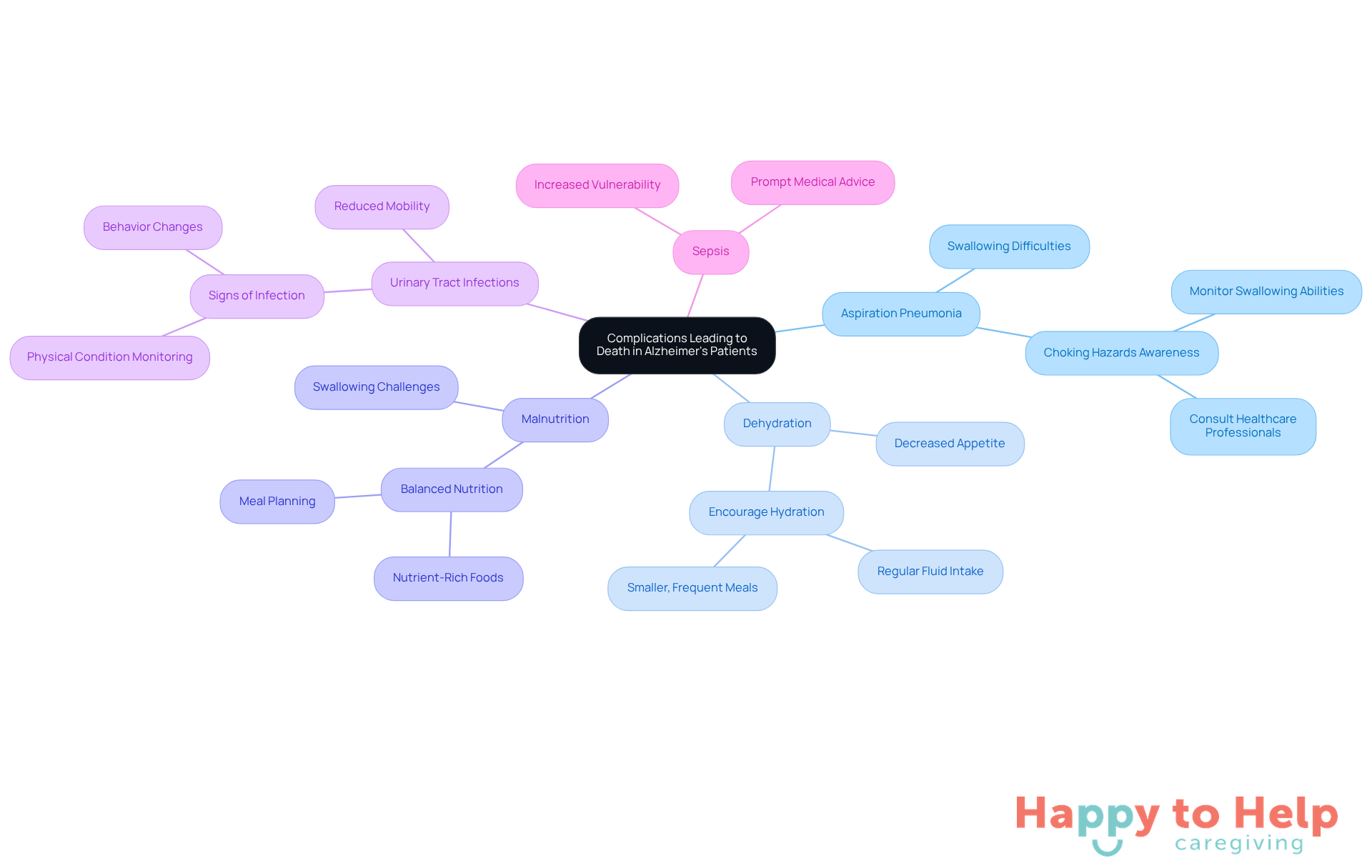The central node represents the main topic, while the branches show the major complications. Each sub-branch provides additional details or actions caregivers can take to address these issues.