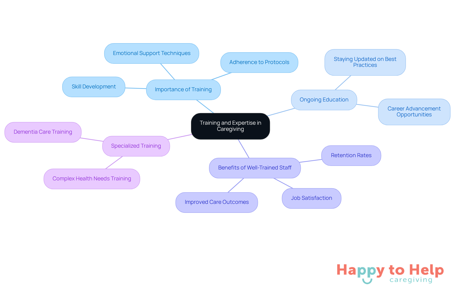 The central node represents the main theme of training in caregiving. Each branch highlights a key aspect of how training impacts care delivery, with sub-branches providing more detail on each point.
