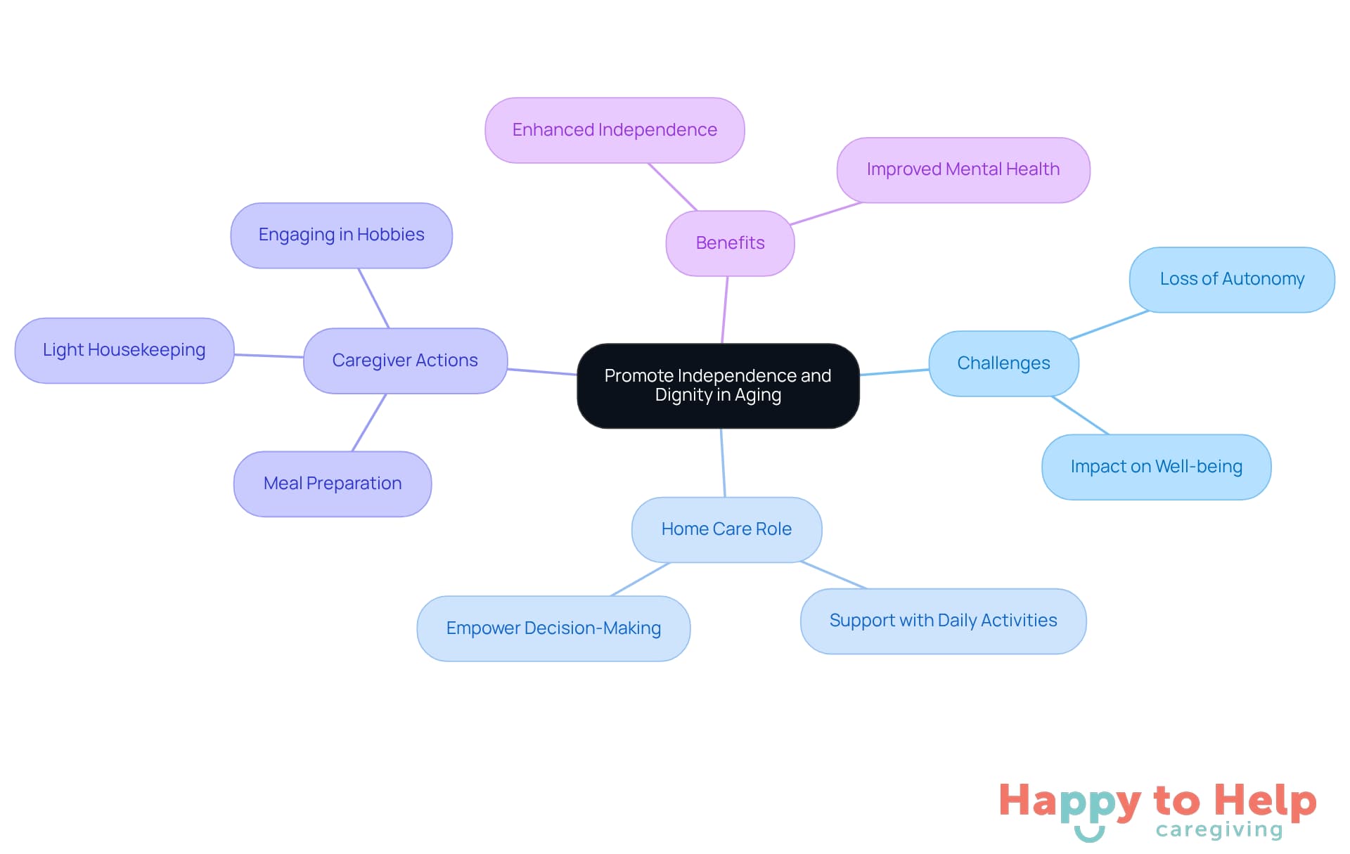 The central idea is about helping elderly individuals maintain their independence. Each branch shows different aspects of how home care services support this goal, from challenges they face to specific actions caregivers can take.