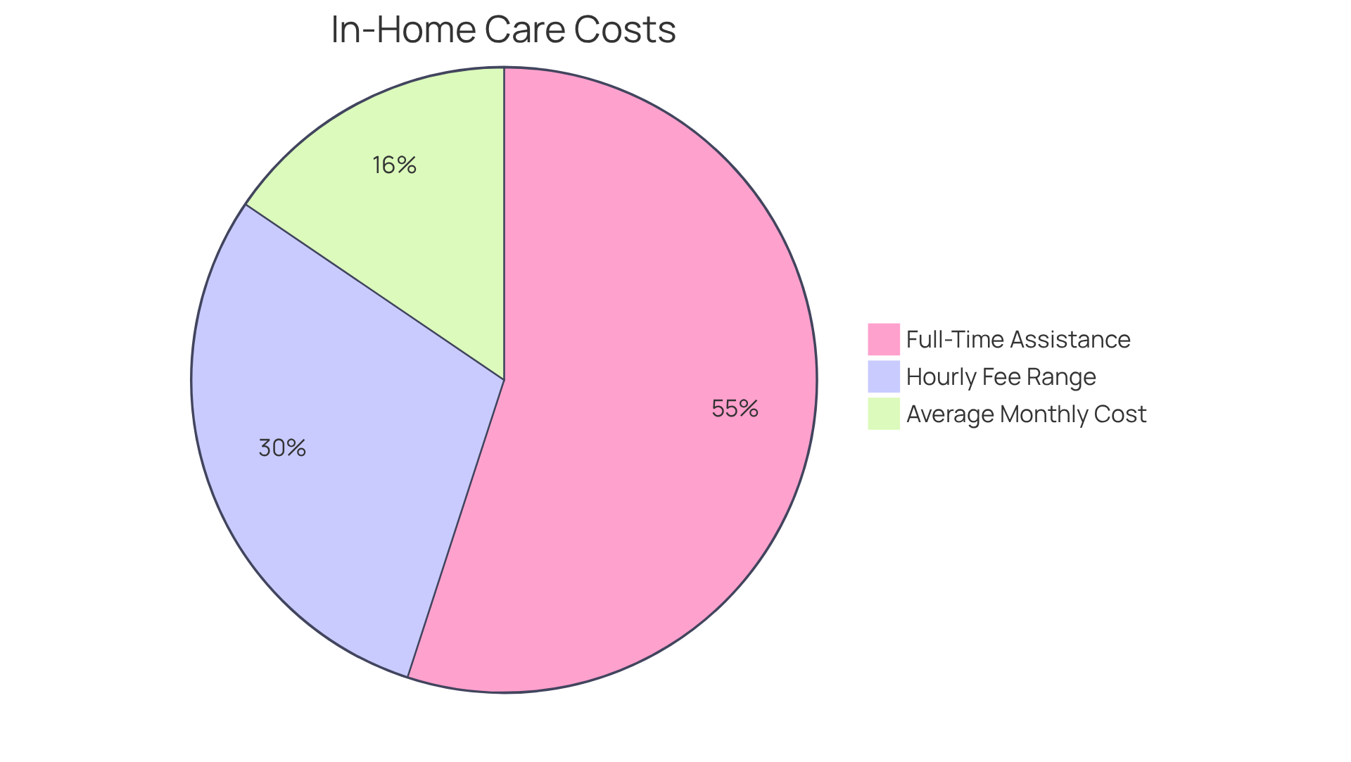 Each segment of the pie represents a different aspect of in-home care costs. The larger the segment, the greater the financial impact it has on families seeking care.
