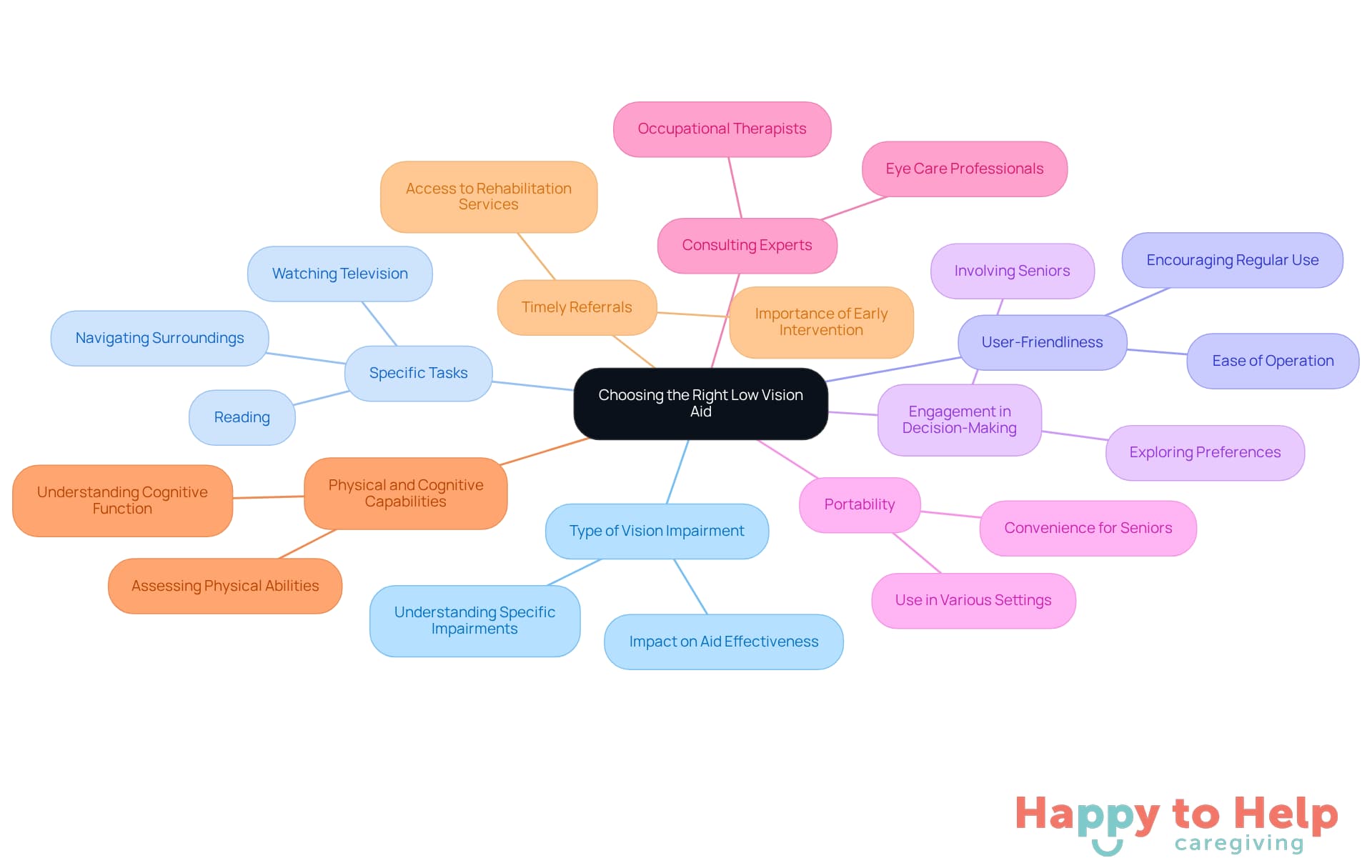 The central node represents the main topic, while the branches show different factors to consider when selecting low vision aids. Each branch can be explored further to understand specific aspects that caregivers should keep in mind.