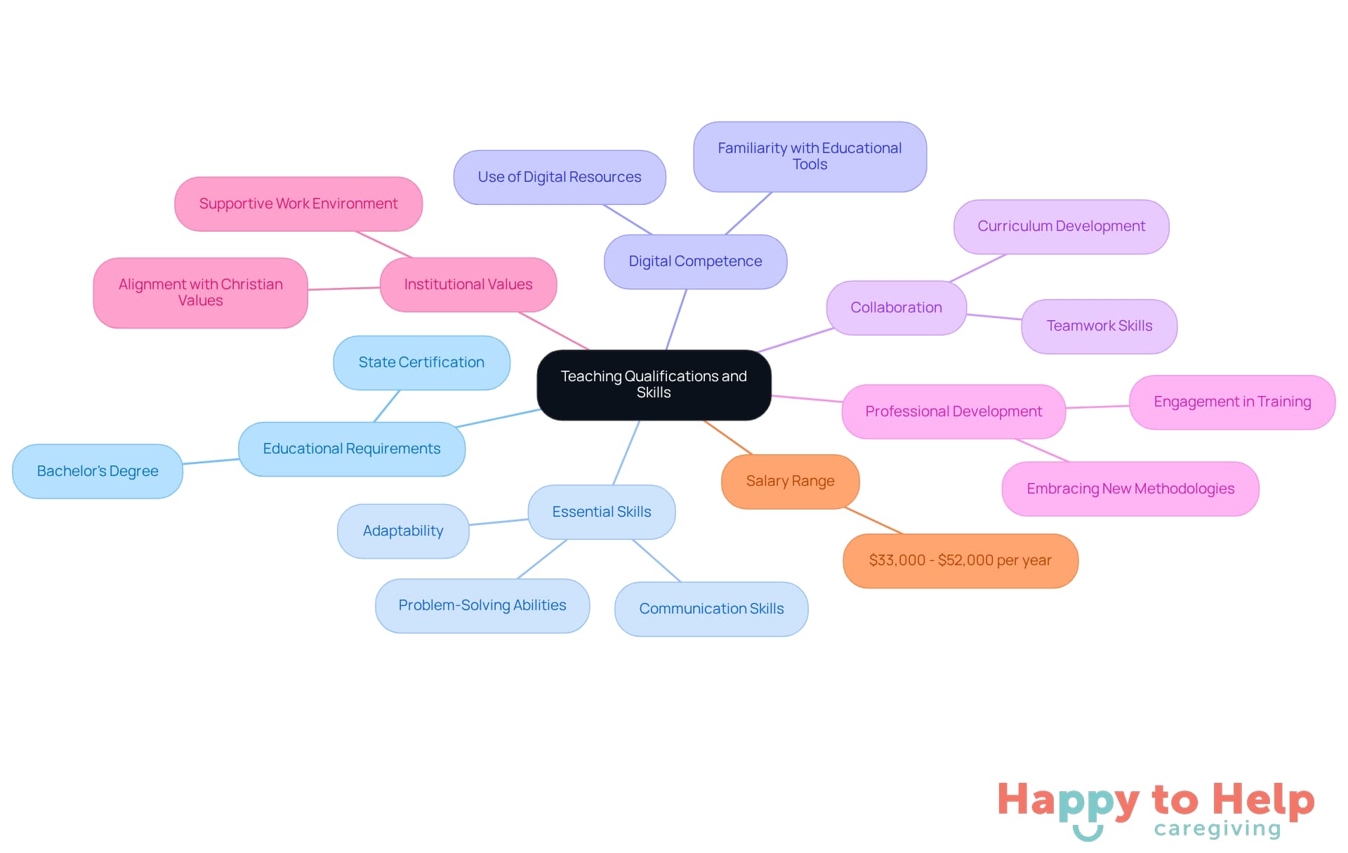 The central node represents the overall qualifications needed for teaching. Each branch shows specific areas of focus, helping candidates understand what skills and requirements they should prioritize.