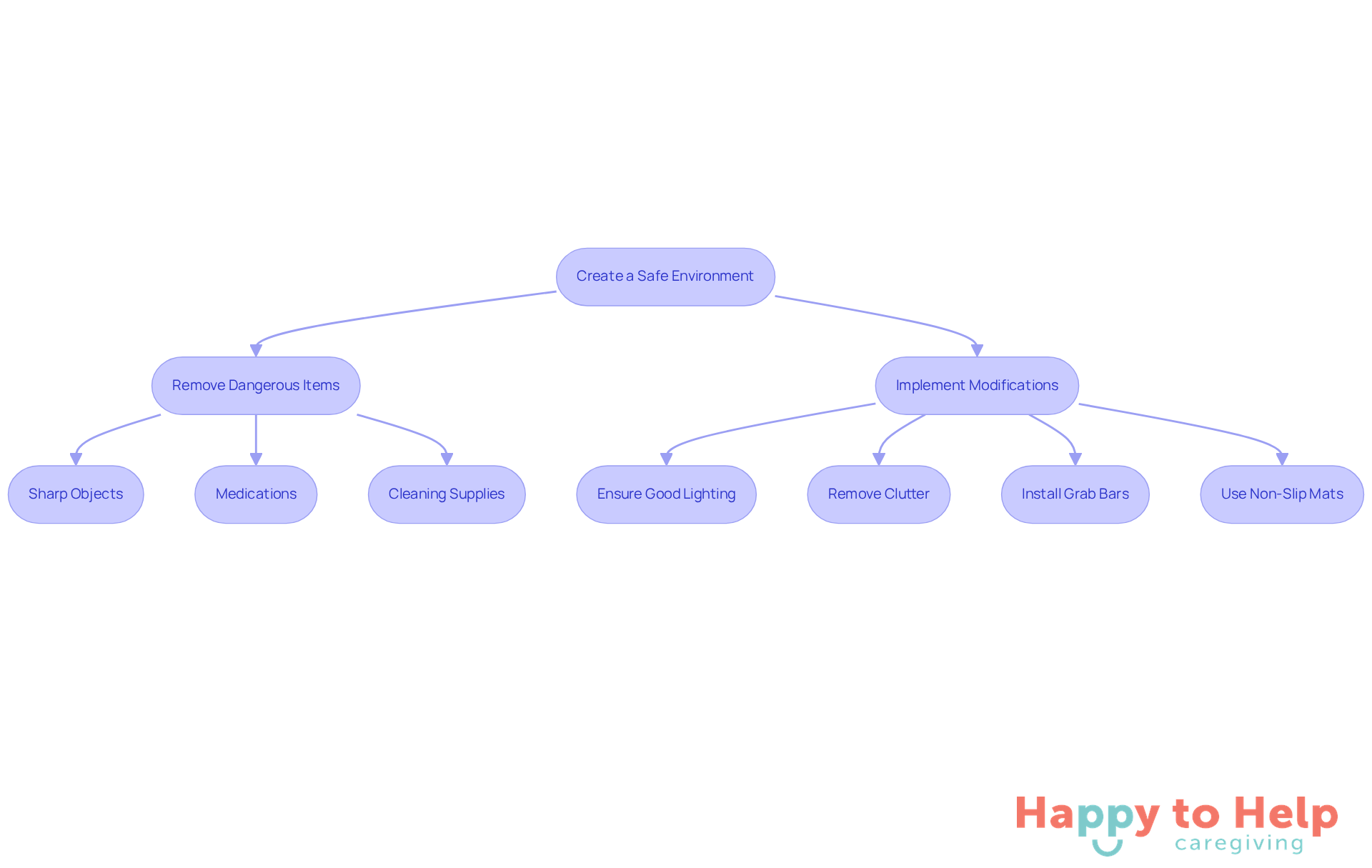 Follow the arrows to see the steps for making a home safer for a dementia parent. Each box represents an action you can take, starting from removing dangerous items to implementing helpful modifications.